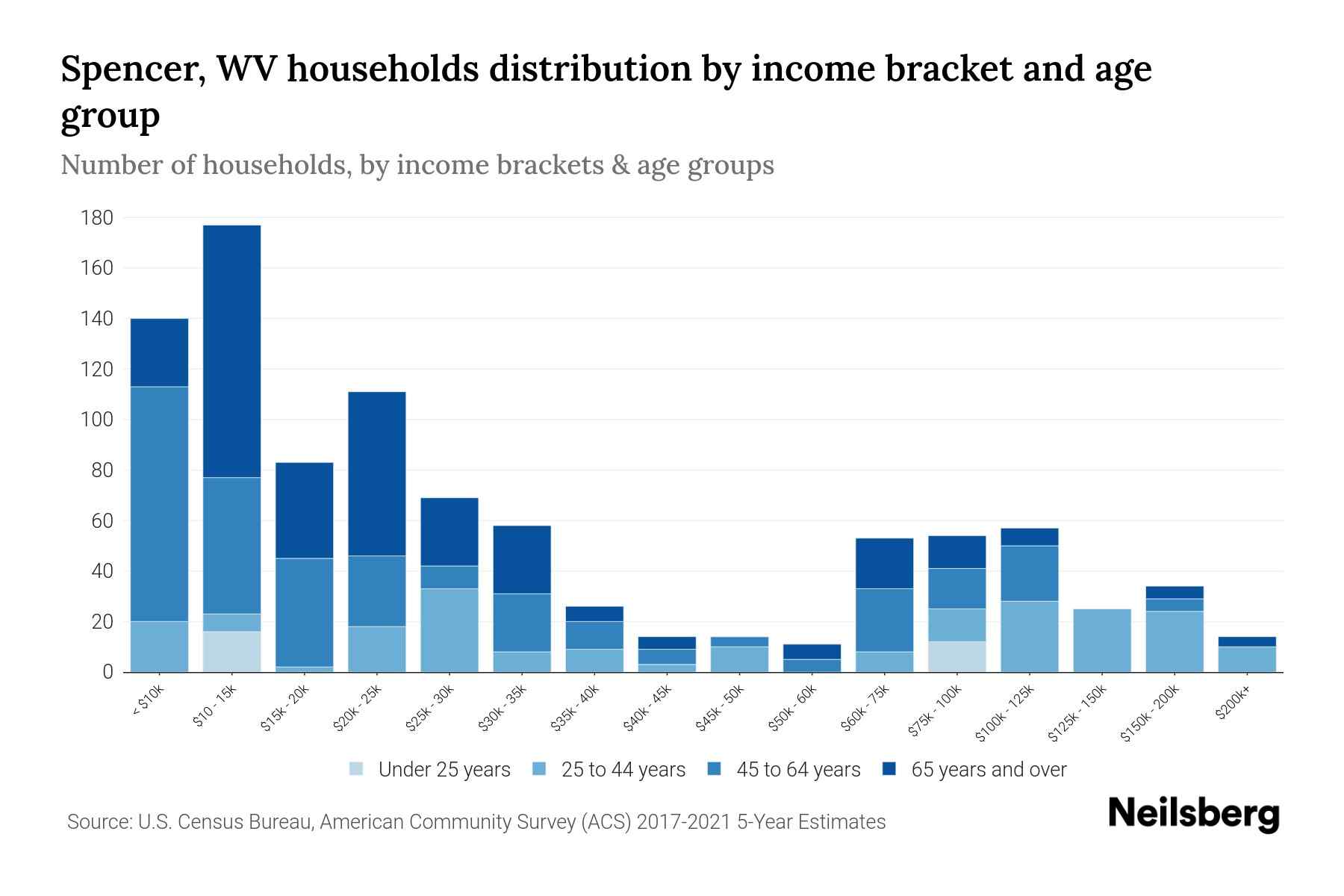 Spencer, WV Median Household By Age 2023 Neilsberg