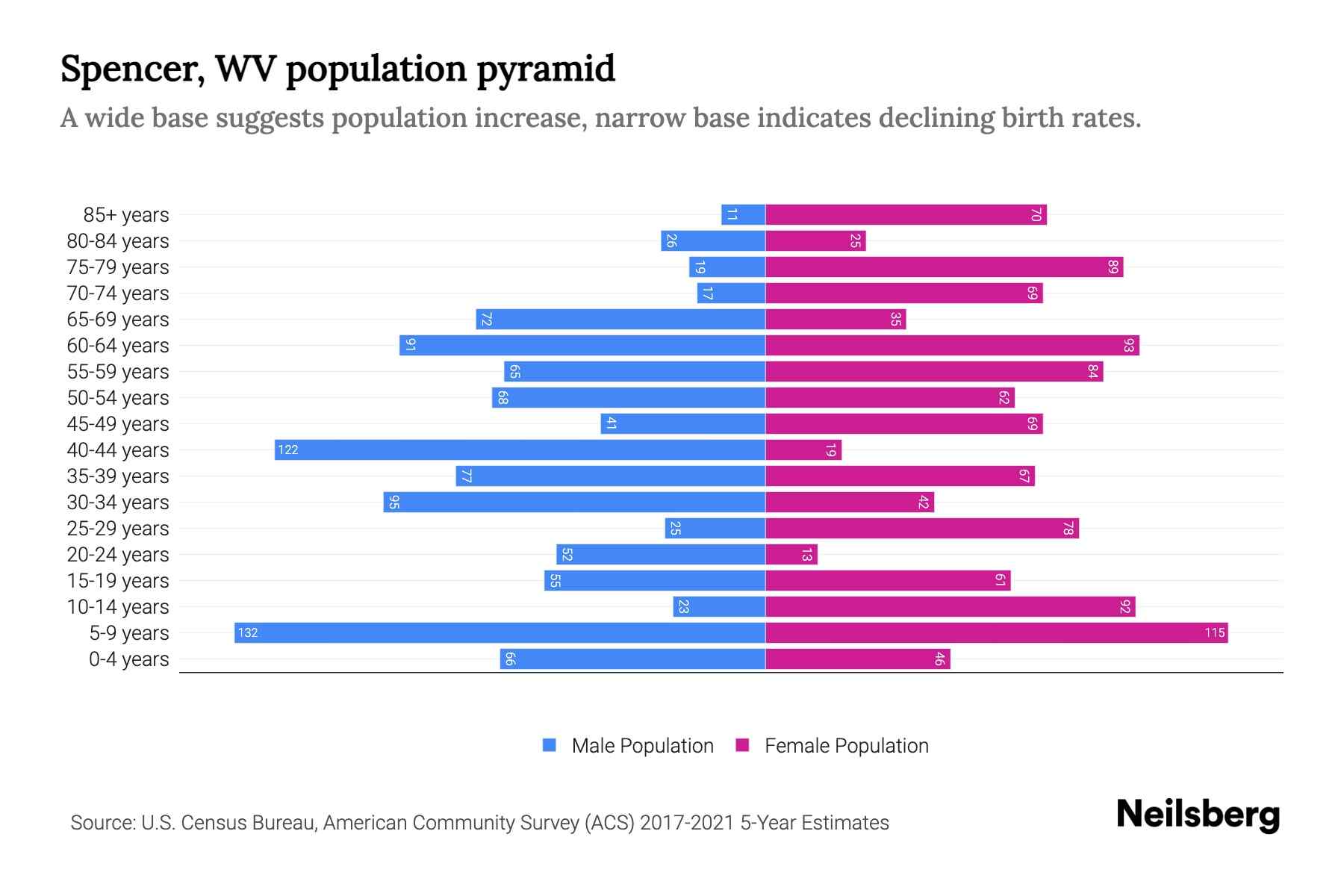Spencer, WV Population by Age 2023 Spencer, WV Age Demographics