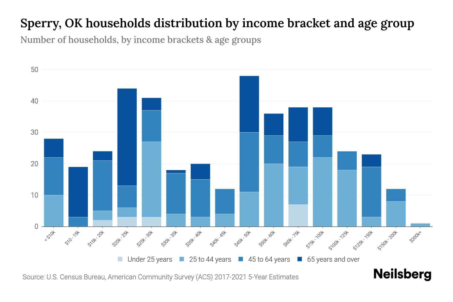 Sperry, OK Median Household By Age 2024 Update Neilsberg