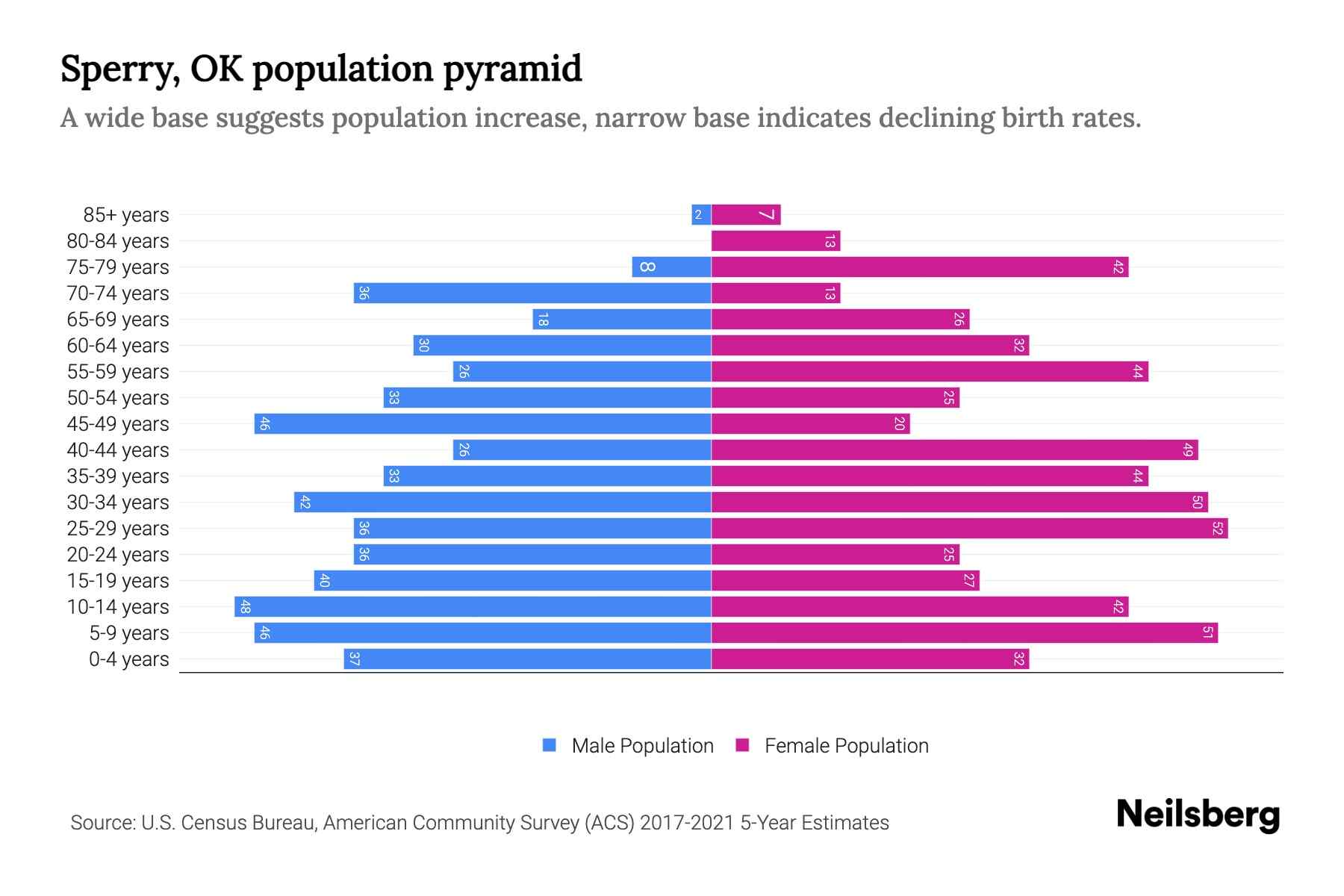 Sperry, OK Population by Age 2023 Sperry, OK Age Demographics Neilsberg