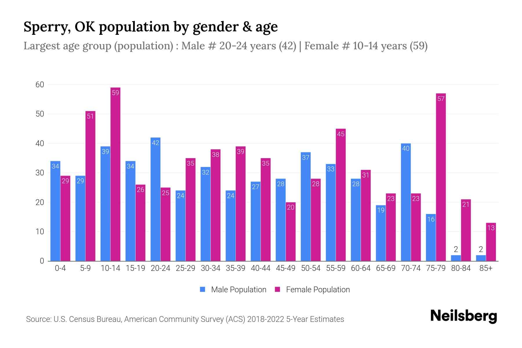 Sperry, OK Population by Gender 2024 Update Neilsberg