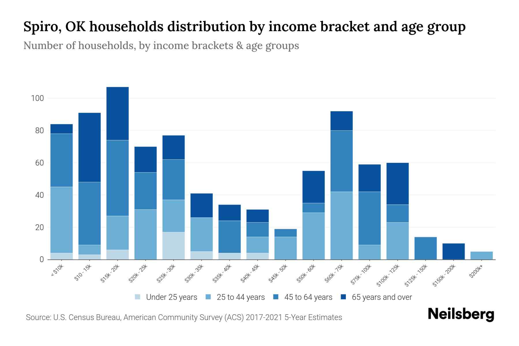 Spiro, OK Median Household By Age 2024 Update Neilsberg