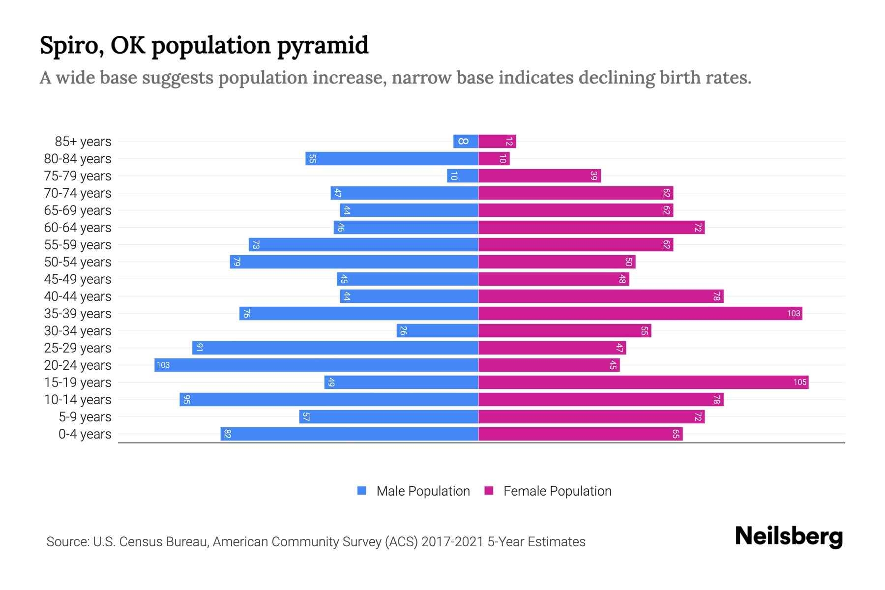 Spiro, OK Population by Age 2023 Spiro, OK Age Demographics Neilsberg