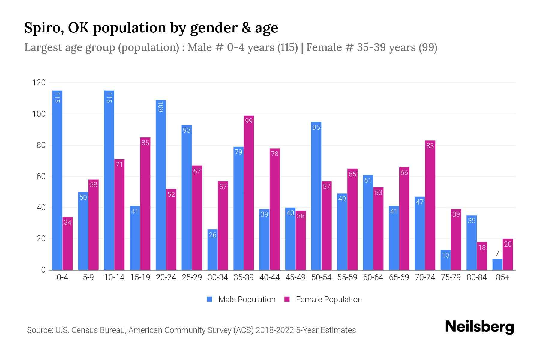 Spiro, OK Population by Gender 2024 Update Neilsberg