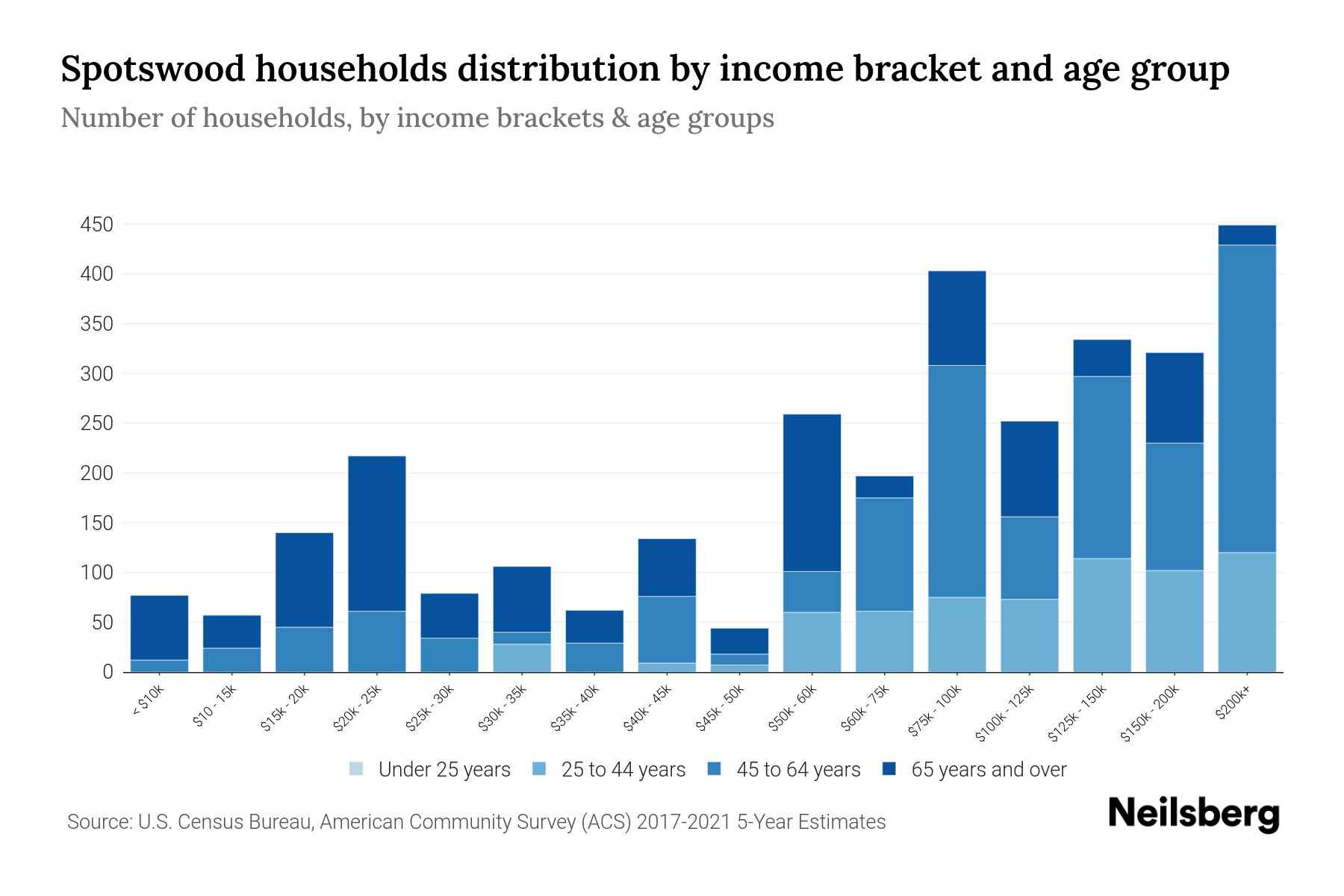 Spotswood, NJ Median Household By Age 2023 Neilsberg