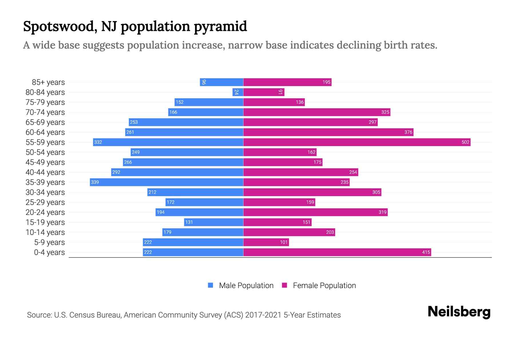 Spotswood, NJ Population by Age 2023 Spotswood, NJ Age Demographics