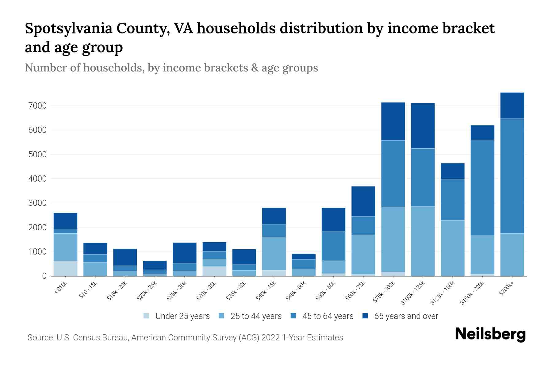Spotsylvania County, VA Median Household By Age 2024 Update Neilsberg