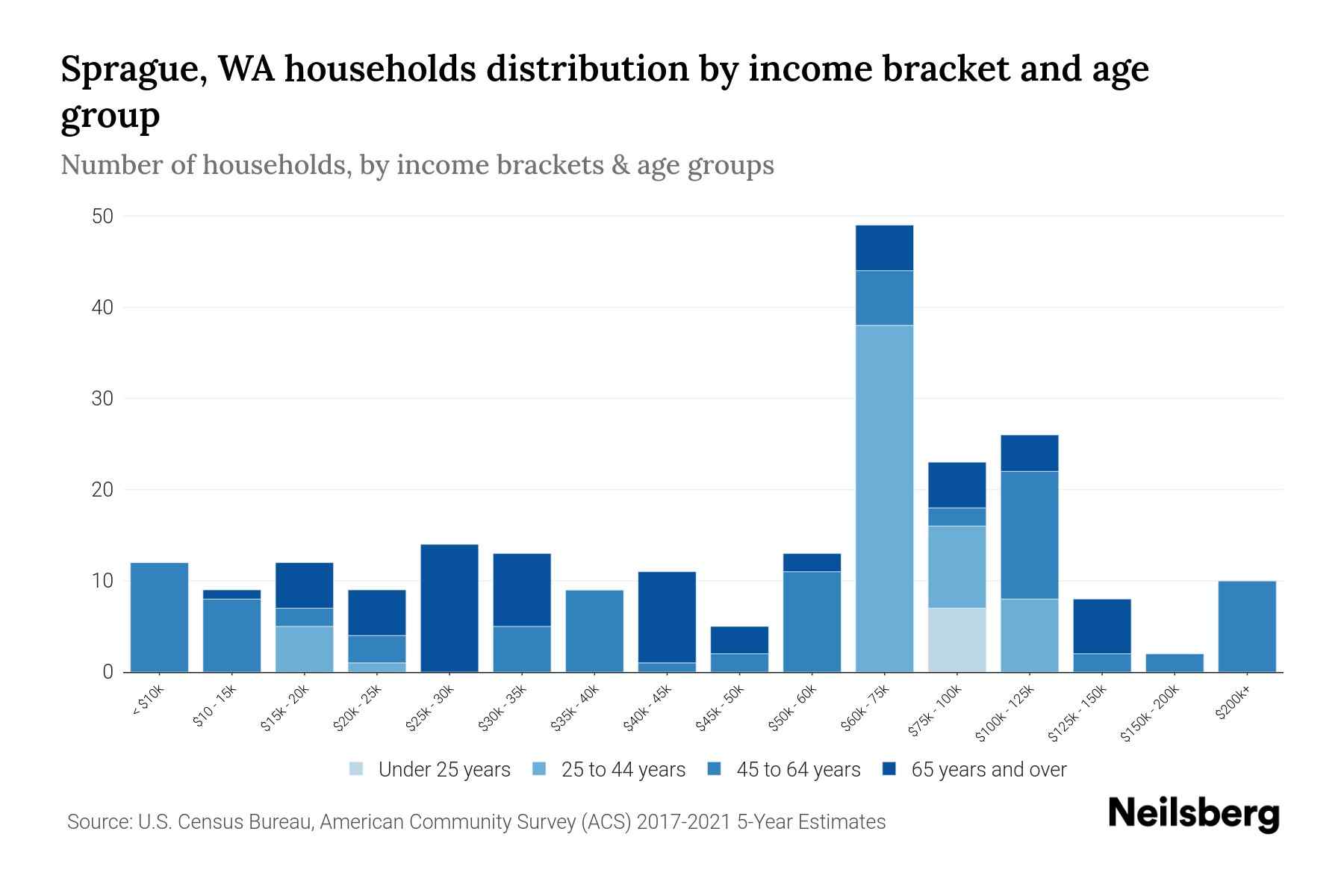 Sprague, WA Median Household By Age 2024 Update Neilsberg