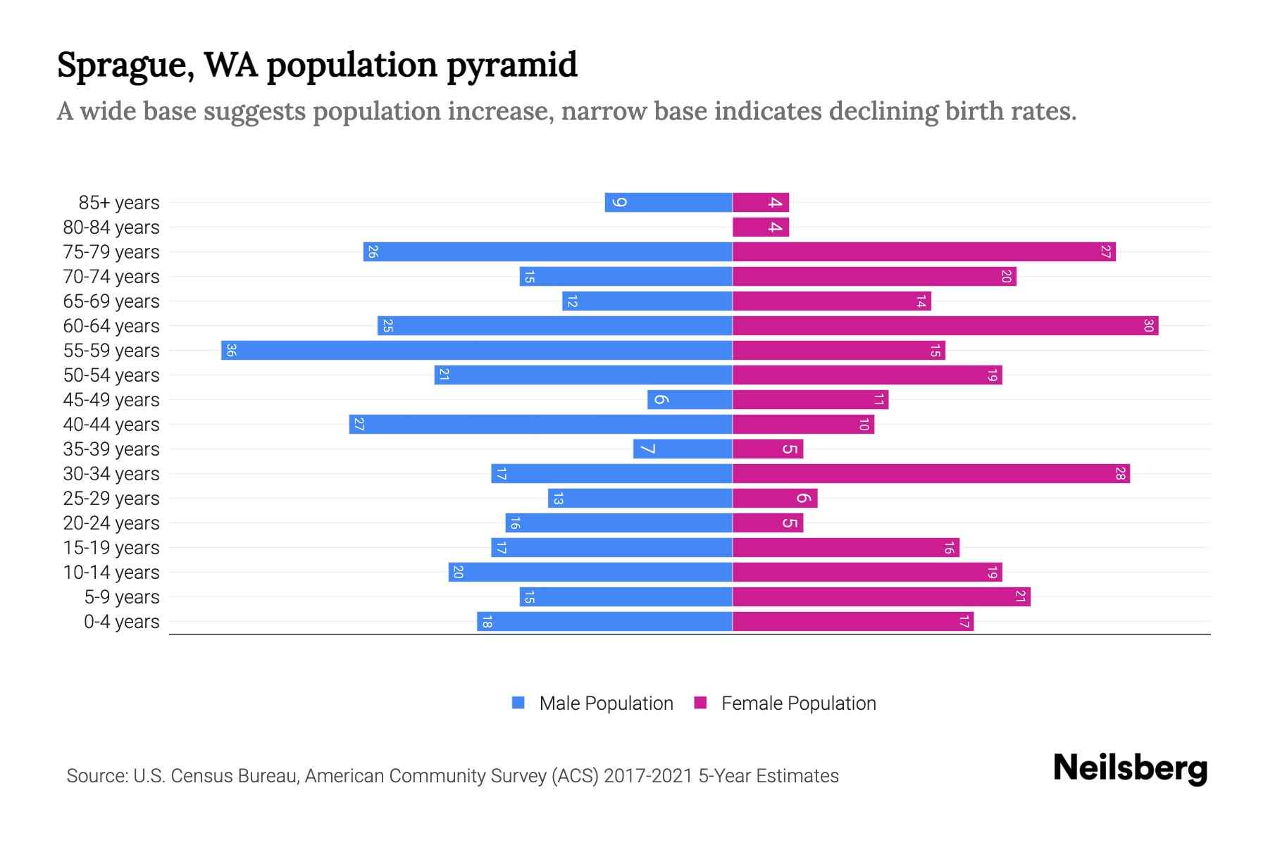 Sprague, WA Population by Age 2023 Sprague, WA Age Demographics