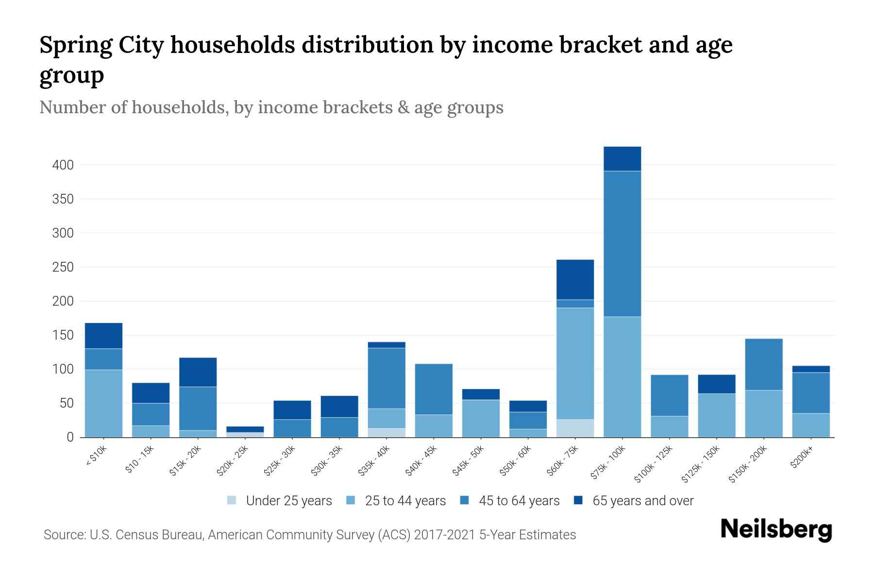 Spring City, PA Median Household By Age 2024 Update Neilsberg