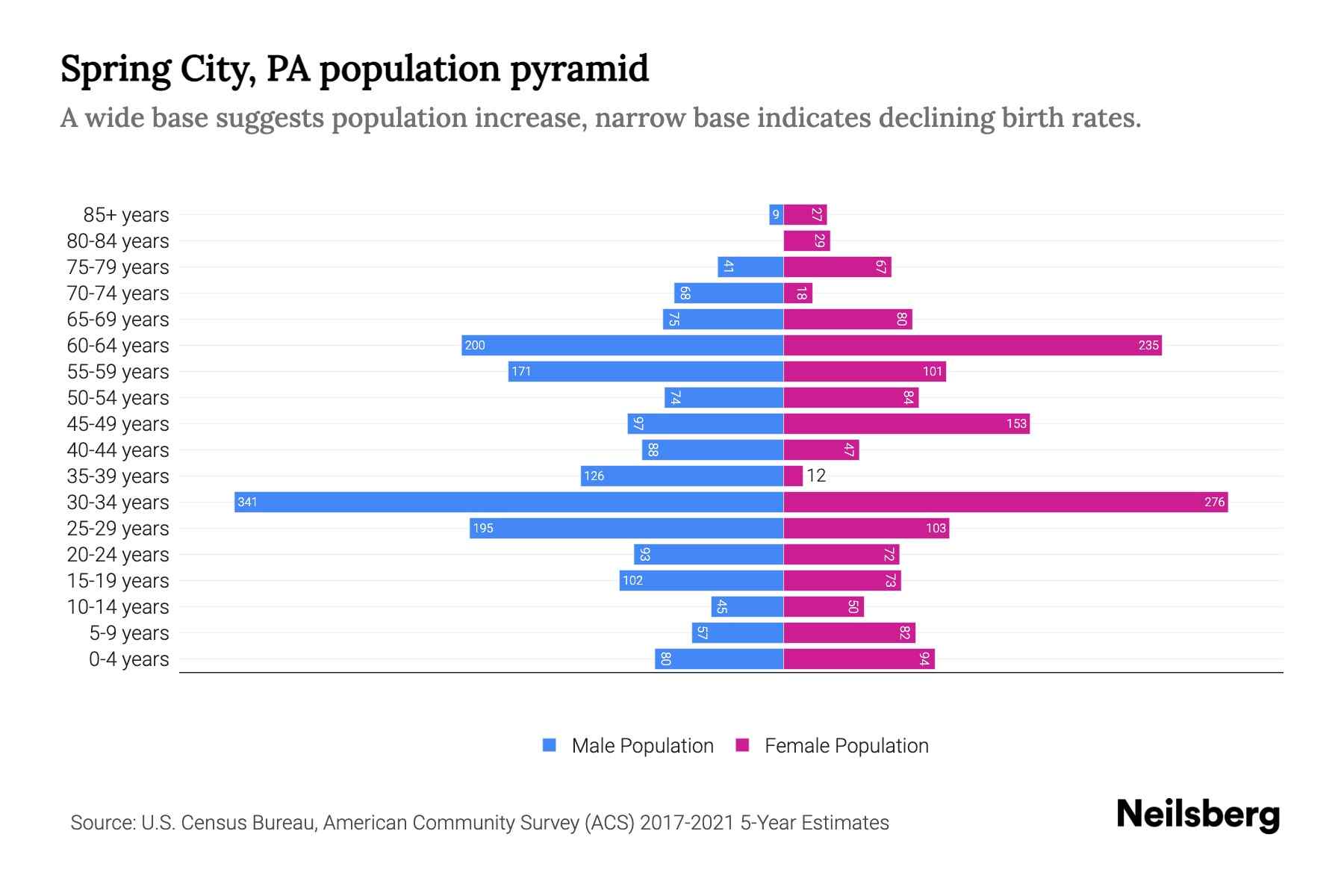 Spring City, PA Population by Age 2023 Spring City, PA Age