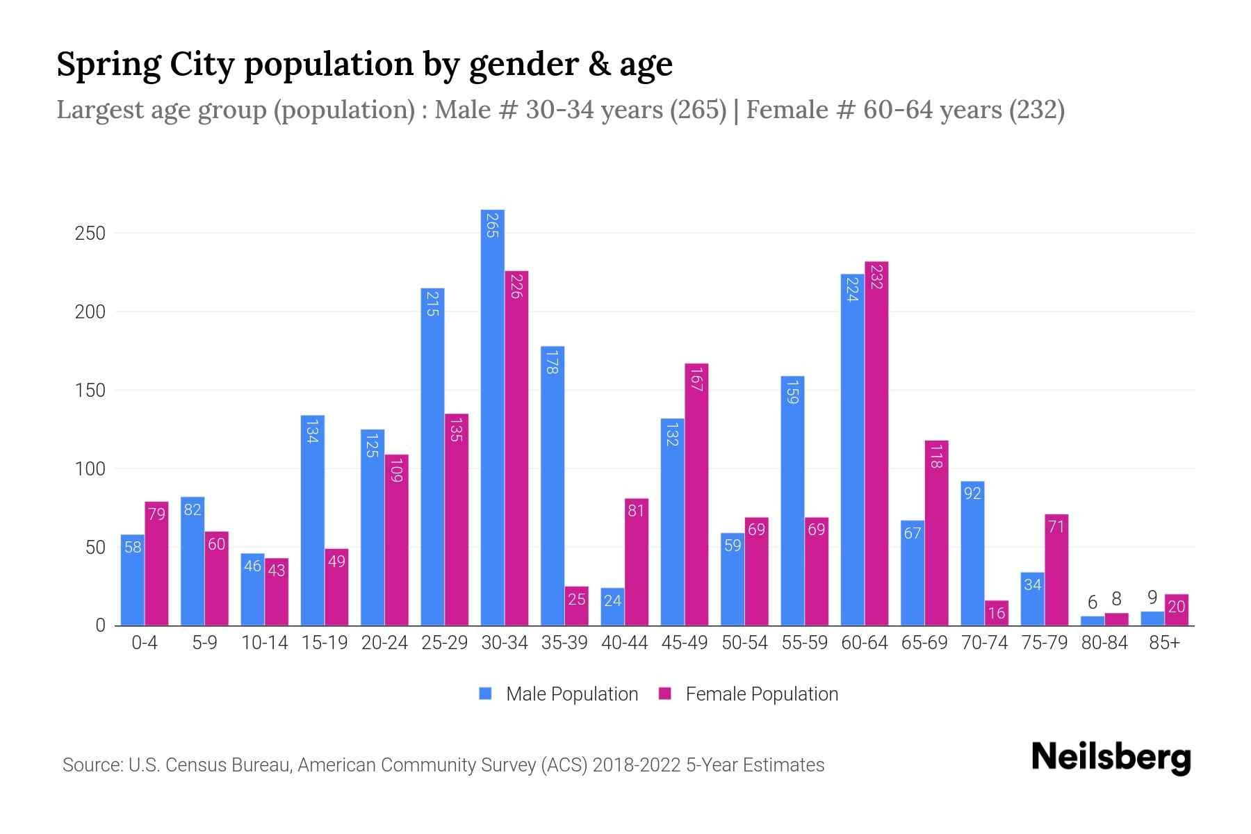Spring City, PA Population by Gender 2024 Update Neilsberg
