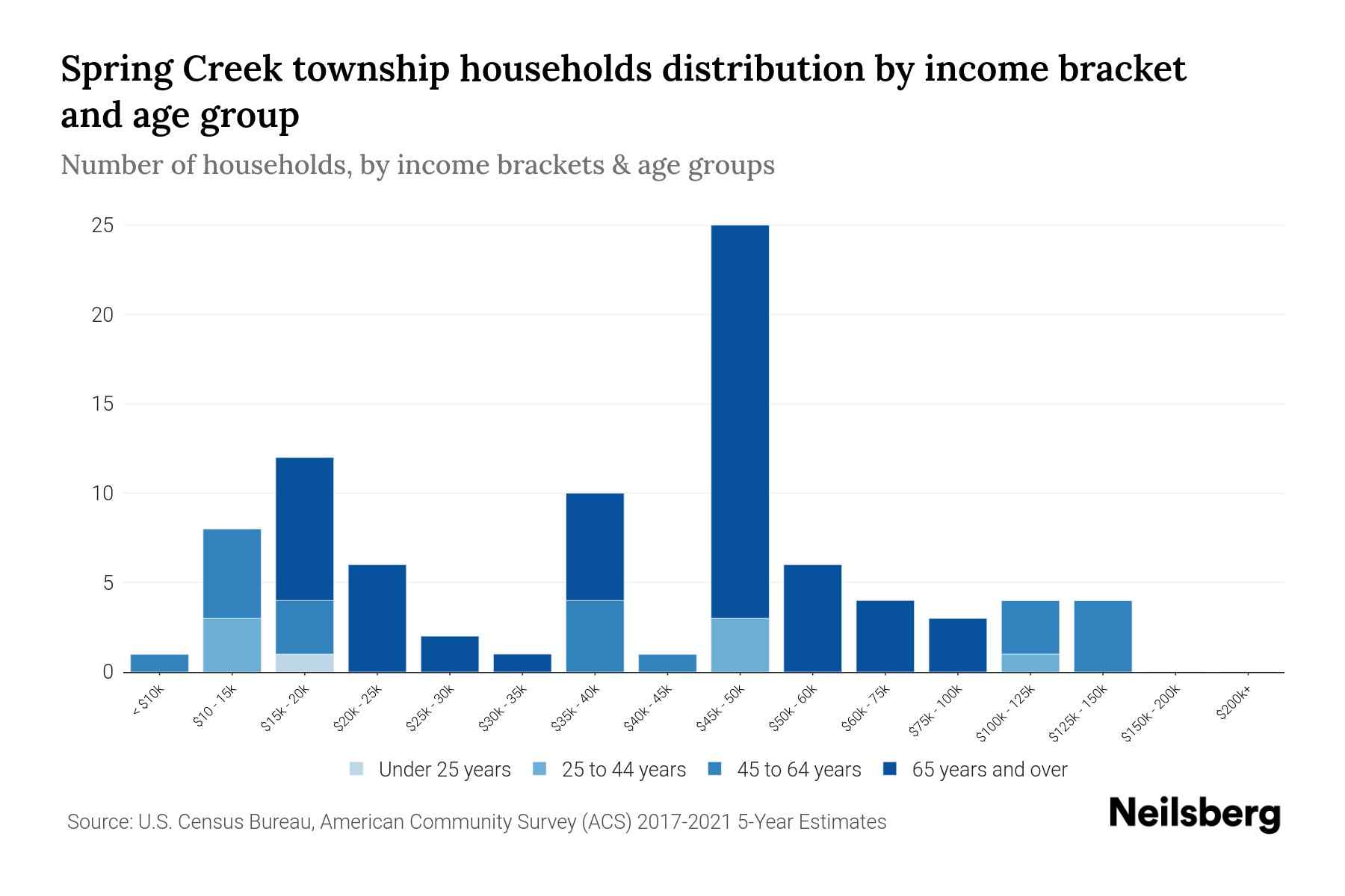 Spring Creek township, Elk County, Pennsylvania Median Household