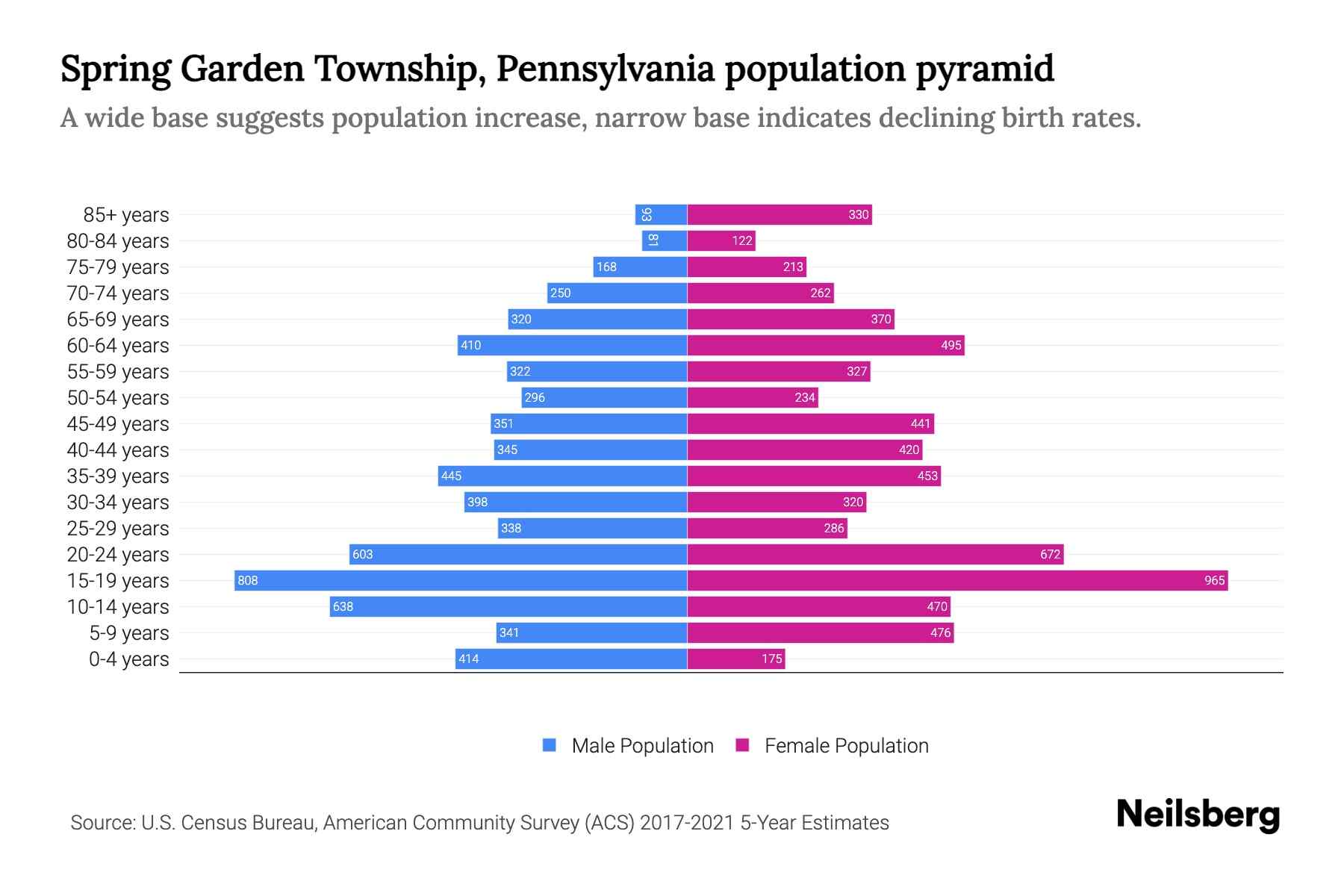 Spring Garden Township, Pennsylvania Population by Age 2023 Spring Garden Township