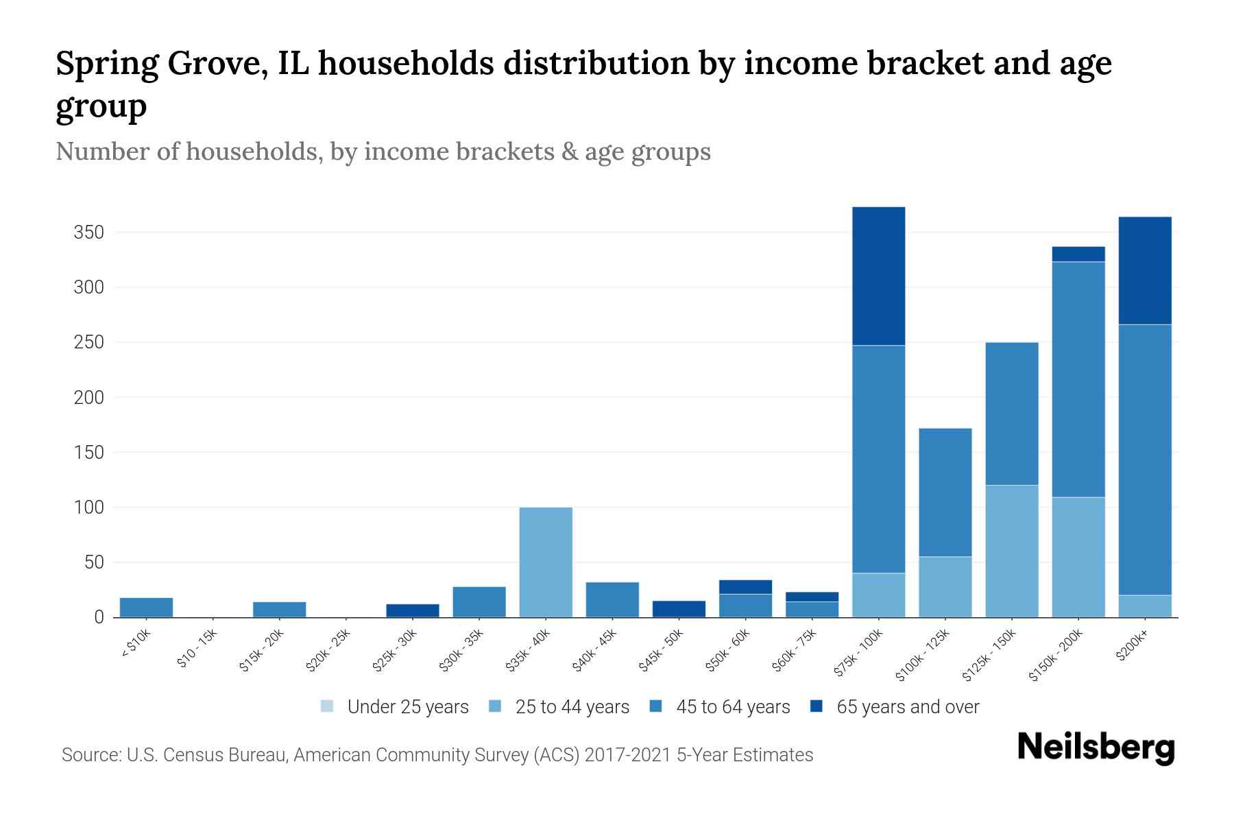 Spring Grove, IL Median Household By Age 2024 Update Neilsberg