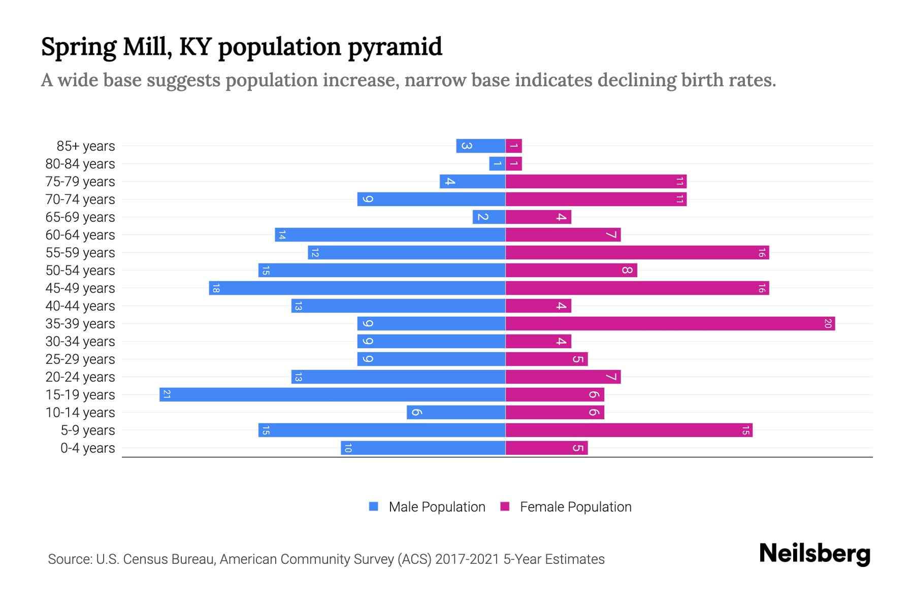 Spring Mill, KY Population by Age 2023 Spring Mill, KY Age