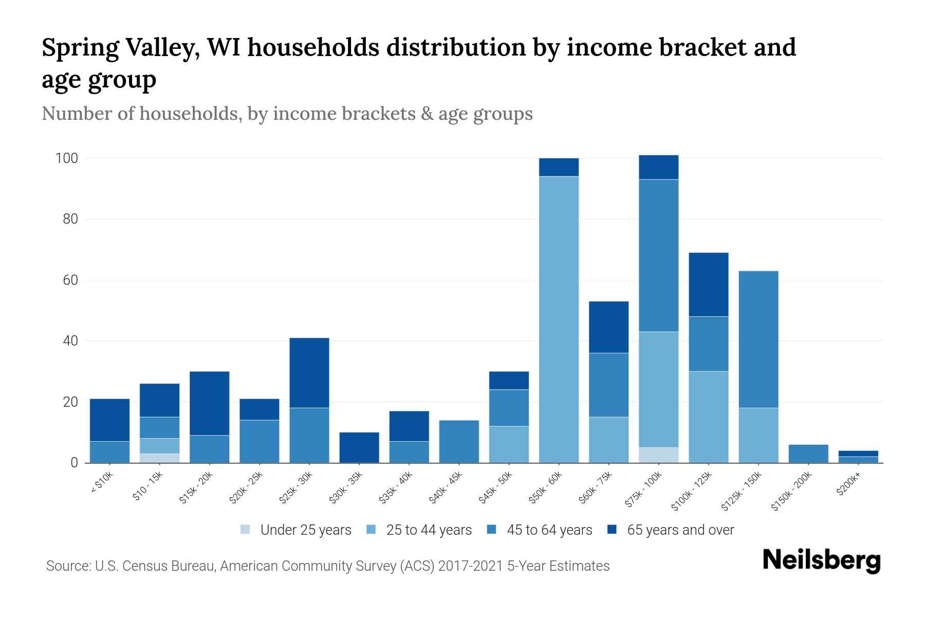 Spring Valley, WI Median Household By Age 2024 Update Neilsberg