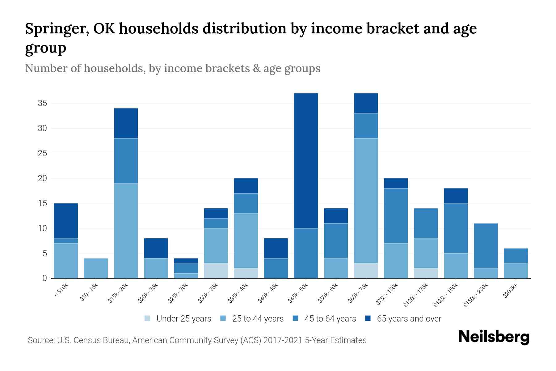 Springer, OK Median Household By Age 2023 Neilsberg