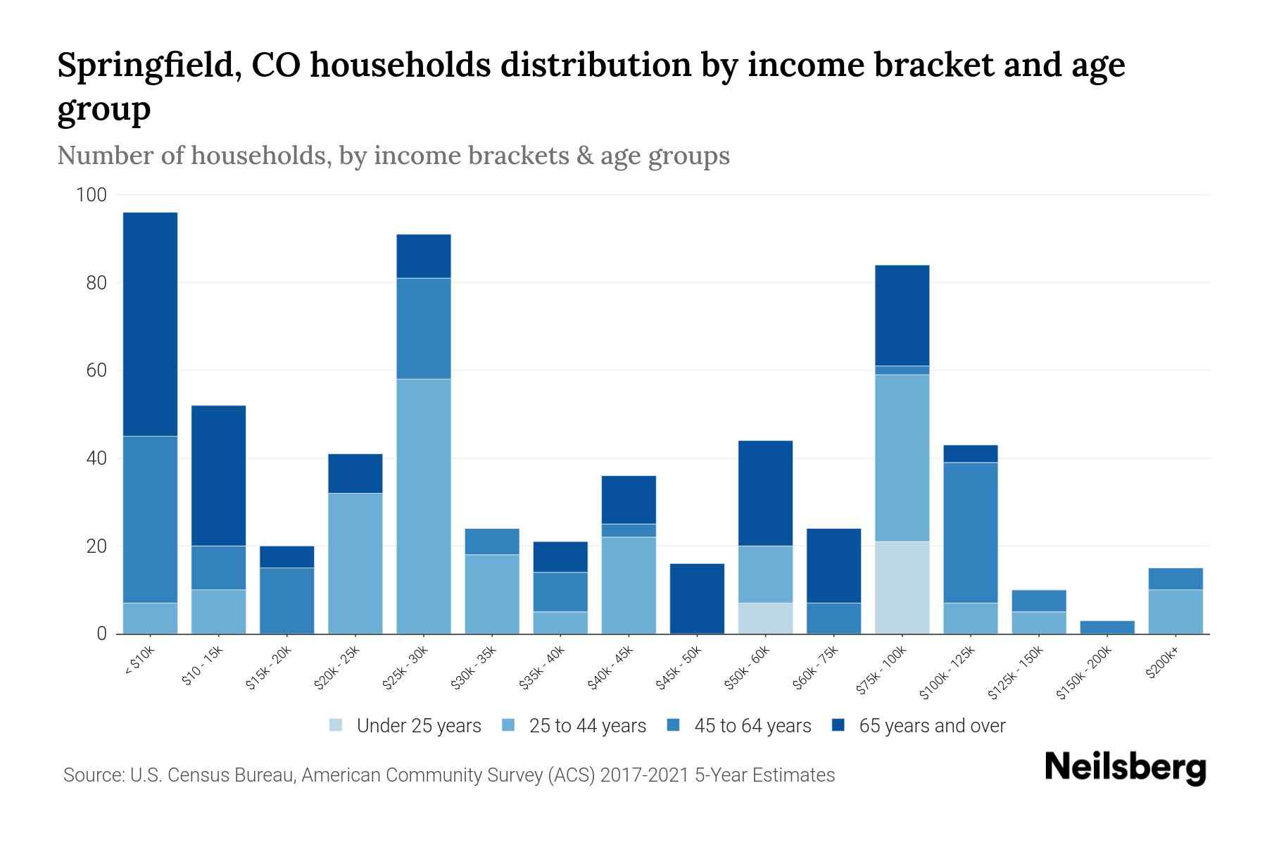 Springfield, CO Median Household By Age 2024 Update Neilsberg