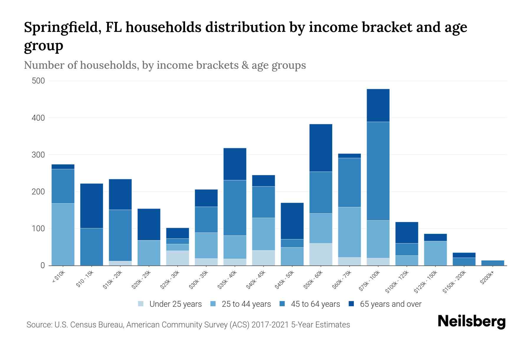 Springfield, FL Median Household By Age 2024 Update Neilsberg