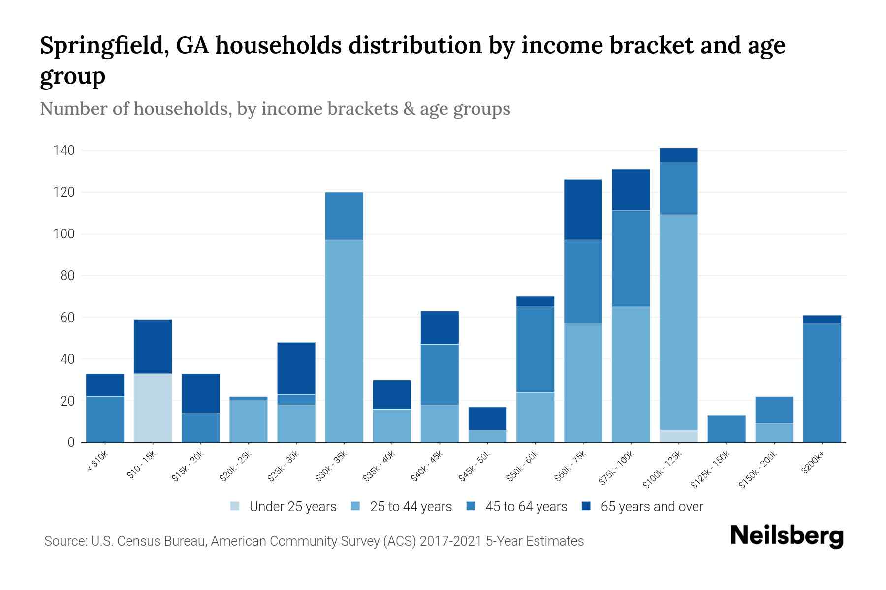Springfield, GA Median Household By Age 2024 Update Neilsberg