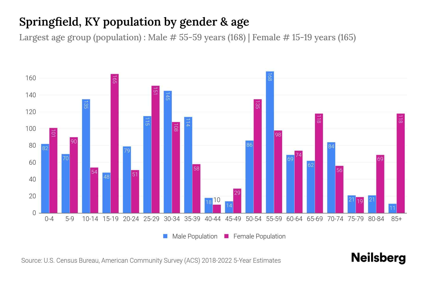 Springfield, KY Population by Gender 2024 Update Neilsberg