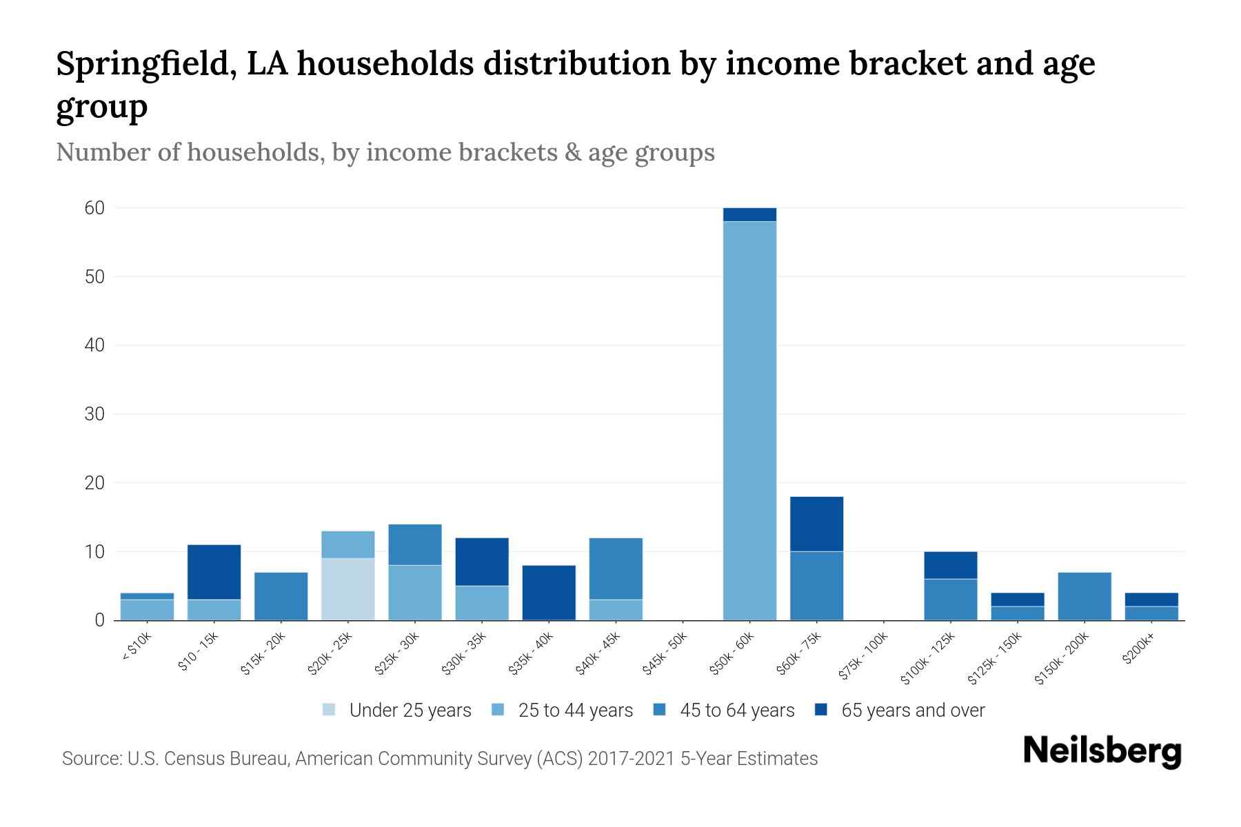 Springfield, LA Median Household By Age 2023 Neilsberg