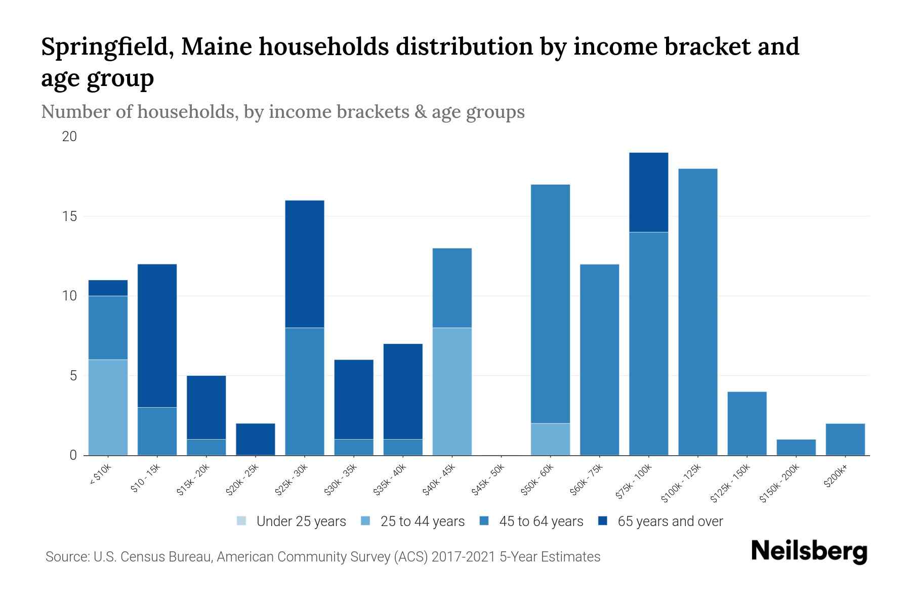 Springfield, Maine Median Household By Age 2024 Update Neilsberg