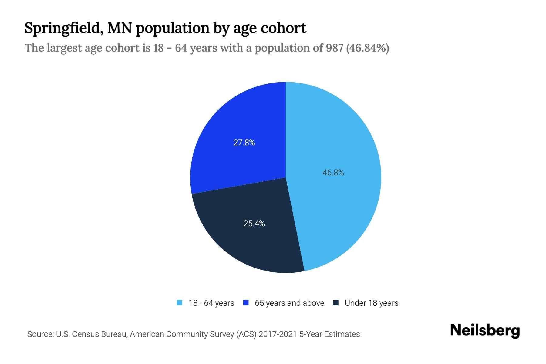Springfield, MN Population by Age 2023 Springfield, MN Age
