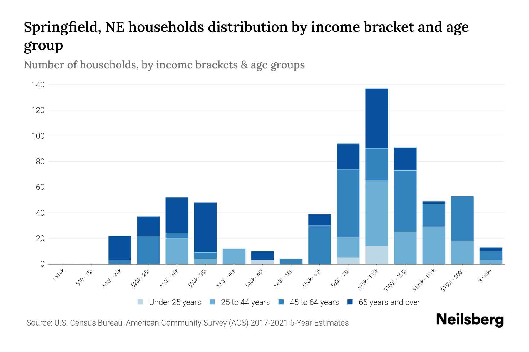 Springfield, NE Median Household By Age 2024 Update Neilsberg
