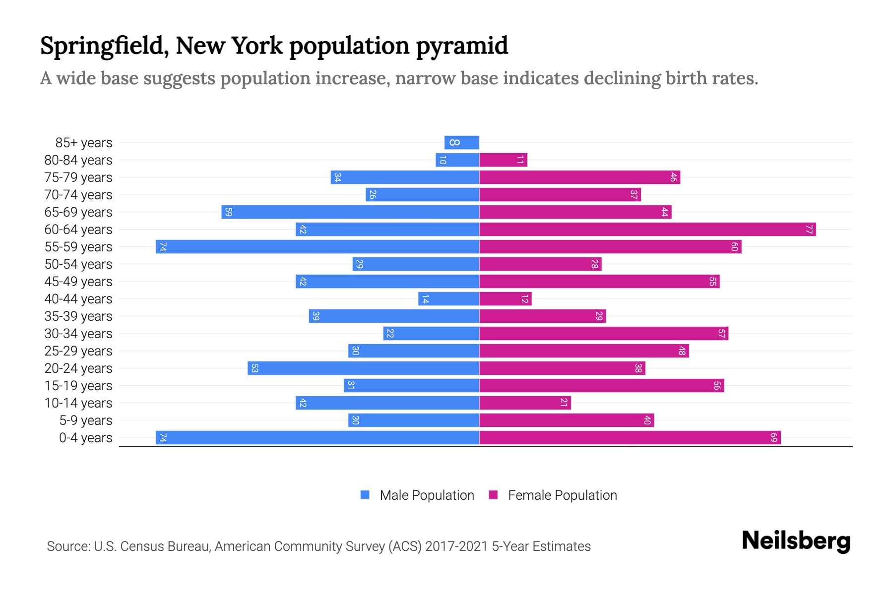 Springfield, New York Population by Age 2023 Springfield, New York