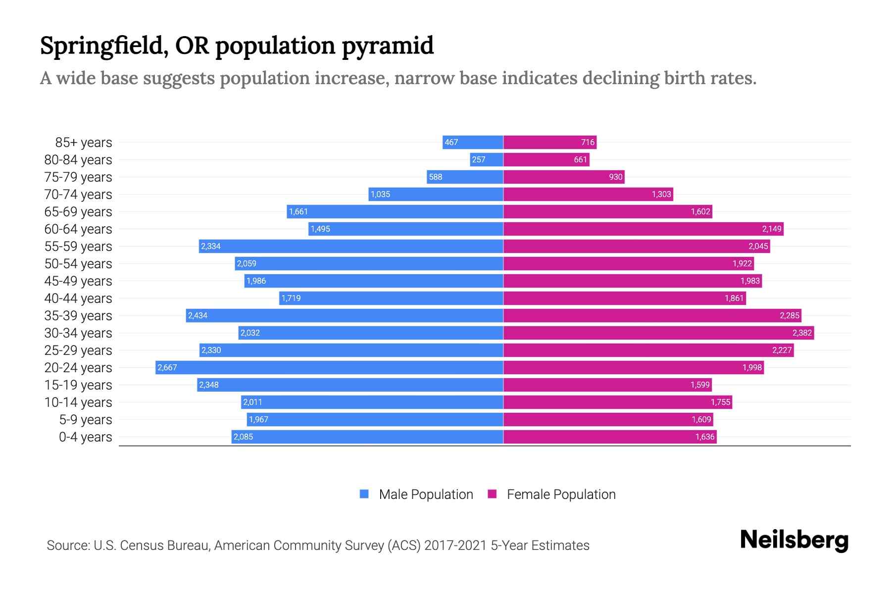 The graph shows Springfield's population across different age group and gender, with population on x-axis and population y-axis. The male population is plotted on the left in blue color whereas the female population is plotted on the right in pink color.