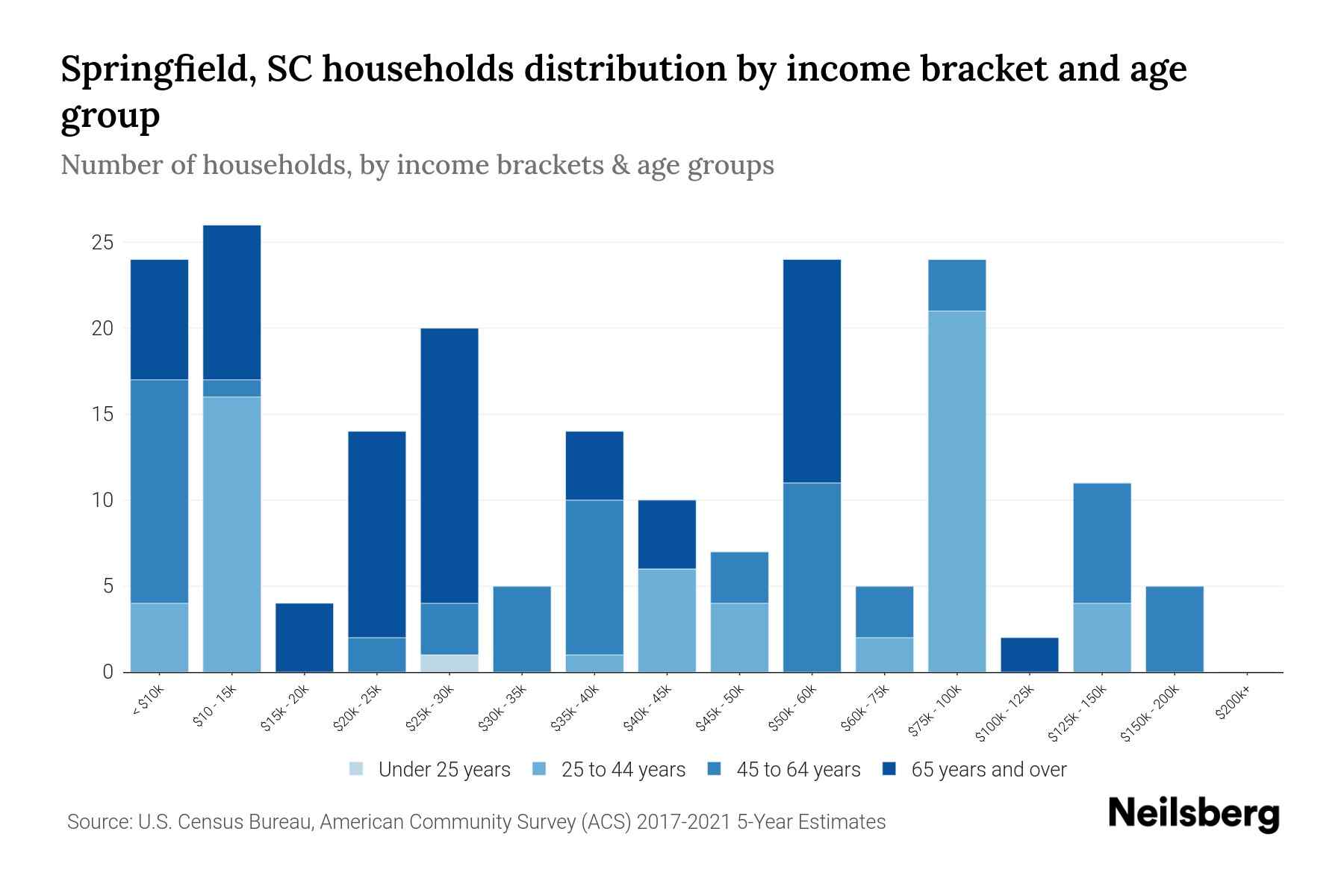Springfield, SC Median Household By Age 2024 Update Neilsberg