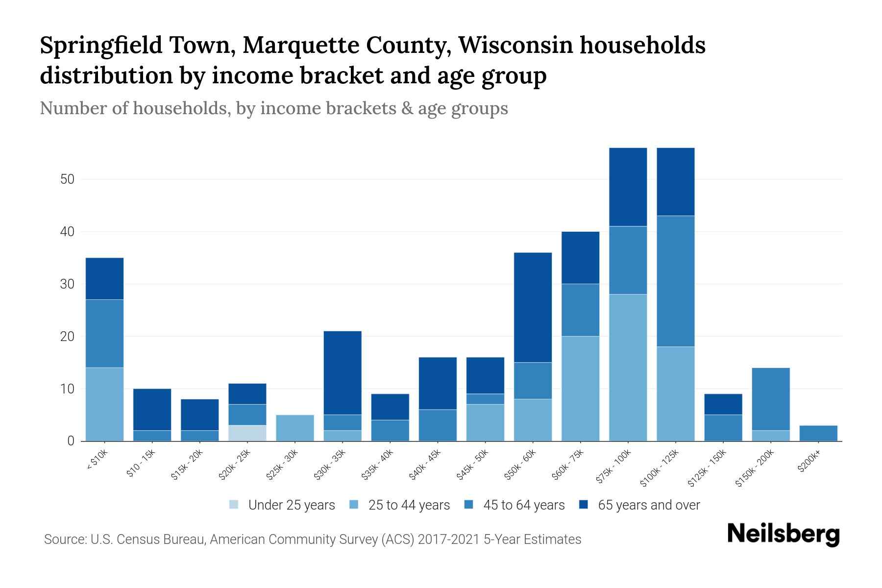 Springfield Town, Marquette County, Wisconsin Median Household