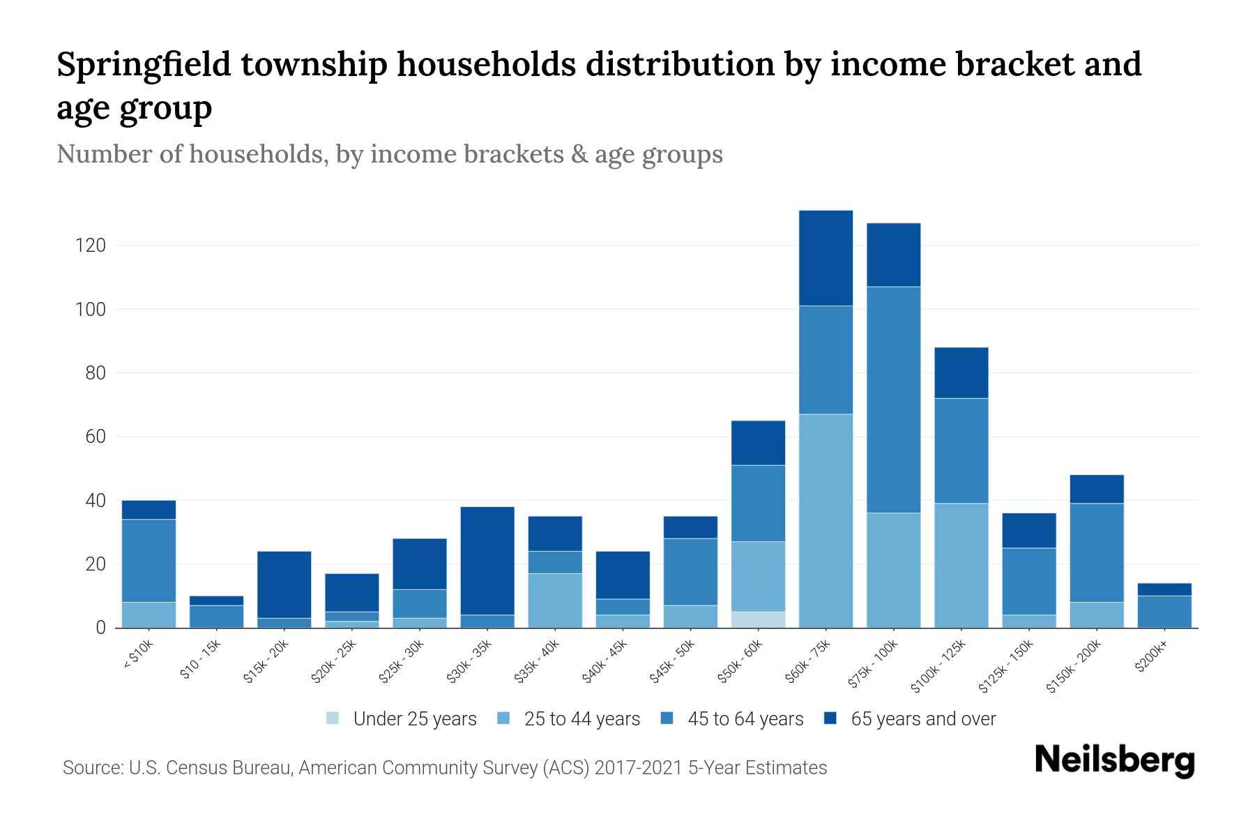 Springfield township, Mercer County, Pennsylvania Median Household