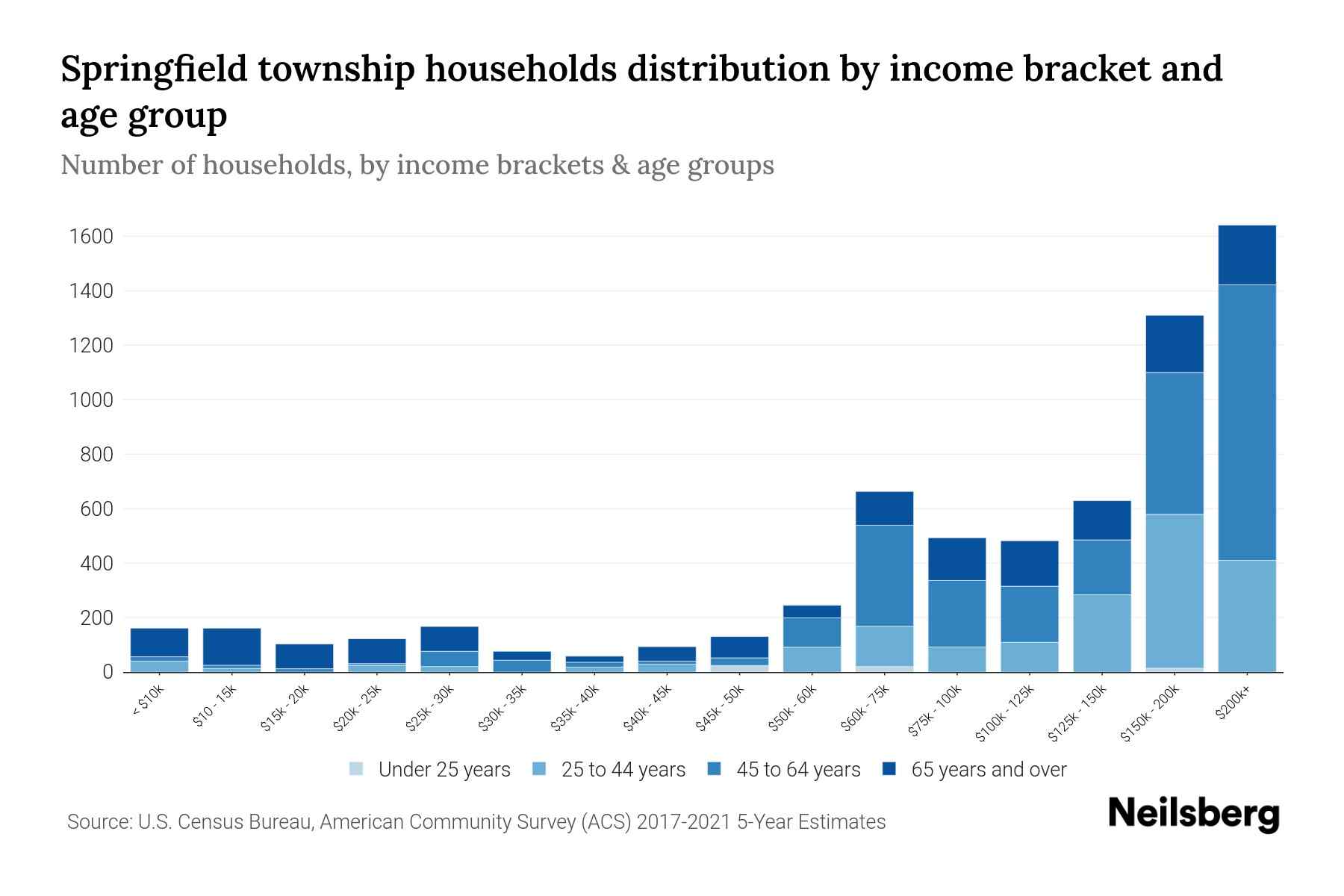 Springfield township, Union County, New Jersey Median Household