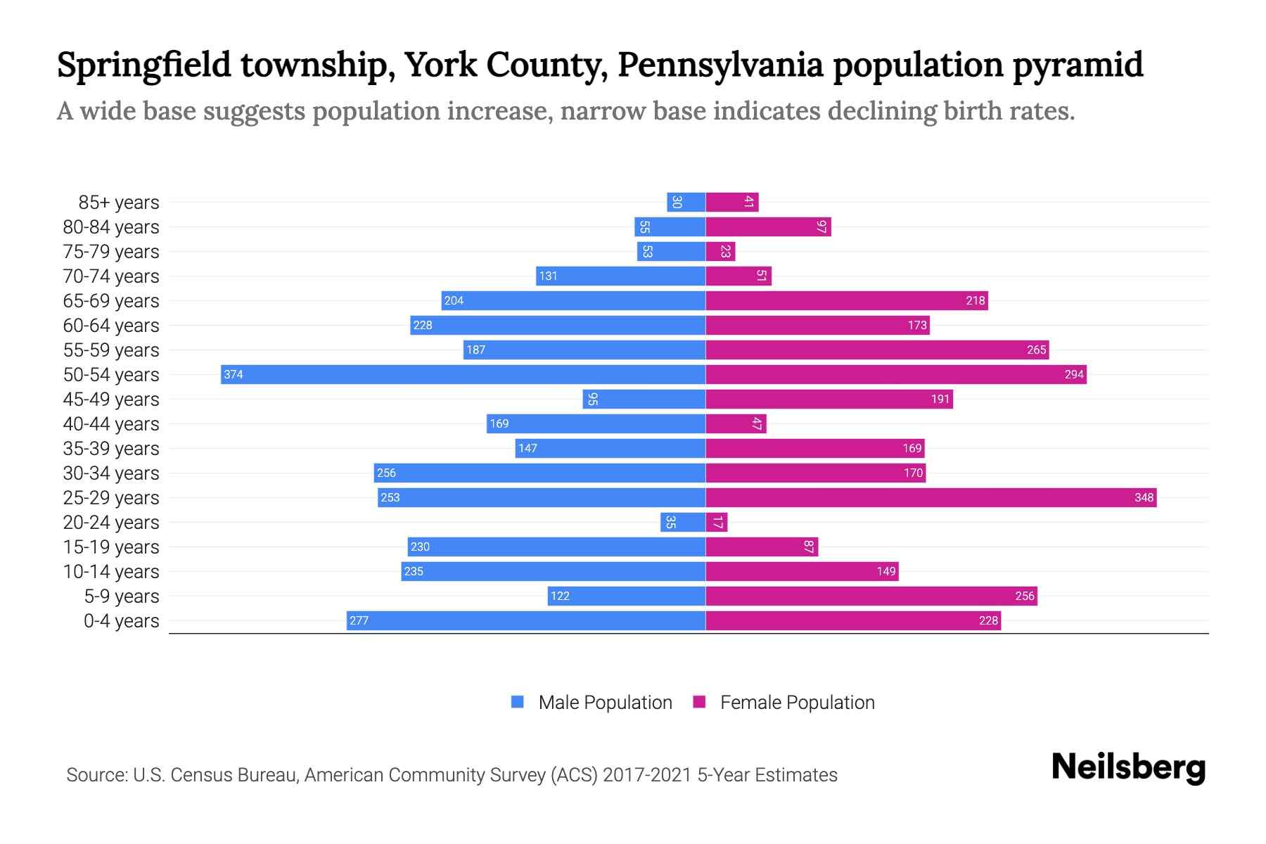 Springfield township, York County, Pennsylvania Population by Age
