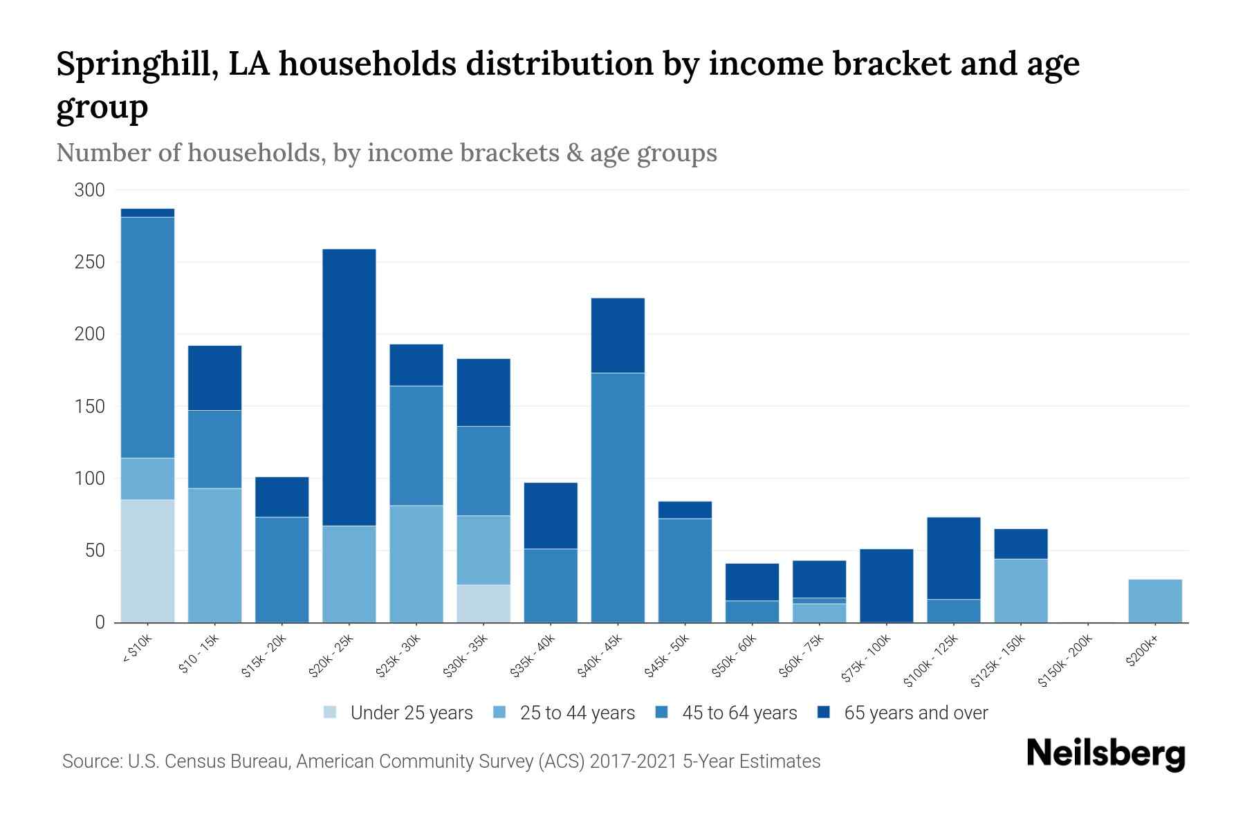 Springhill, LA Median Household By Age 2024 Update Neilsberg
