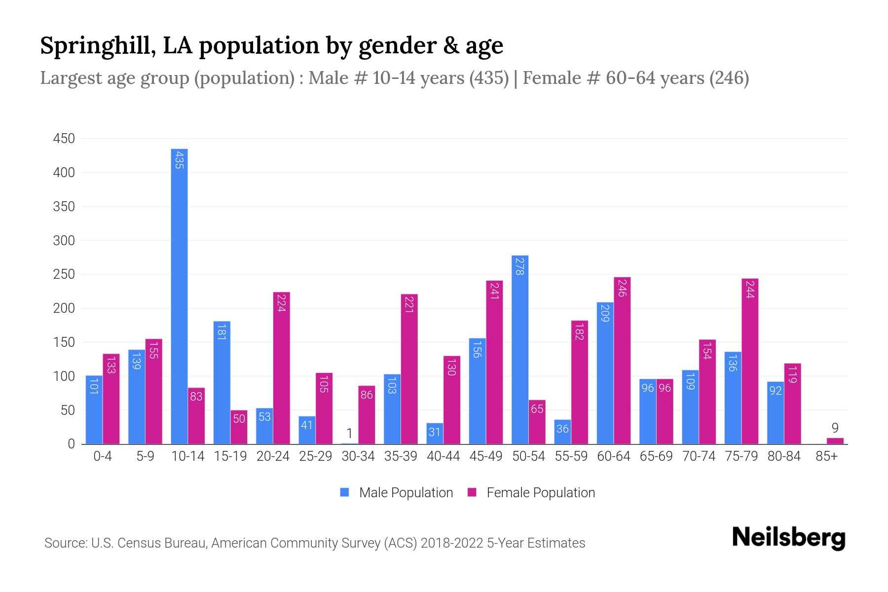 Springhill, LA Population by Gender 2024 Update Neilsberg