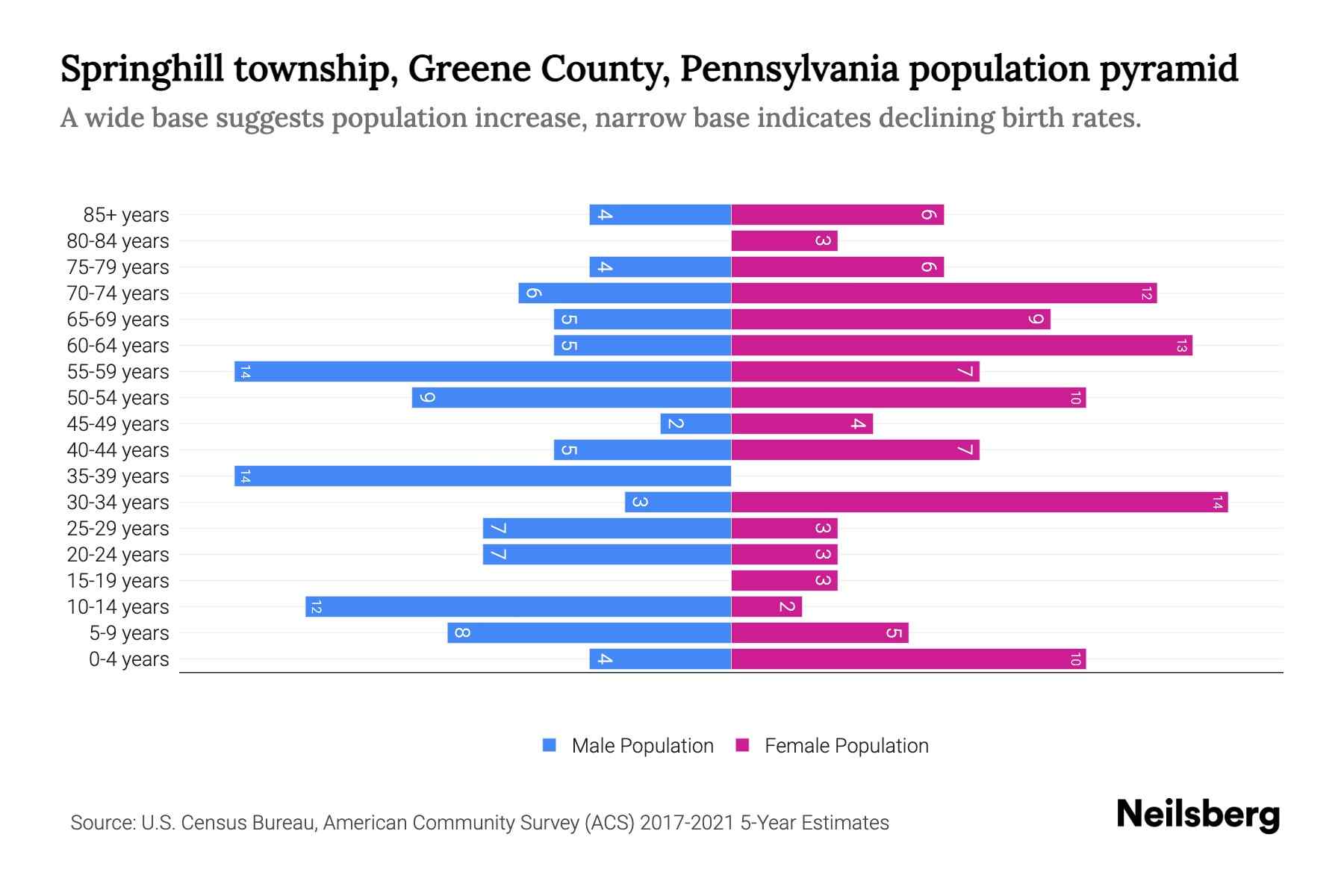 Springhill township, Greene County, Pennsylvania Population by Age 2023 Springhill township