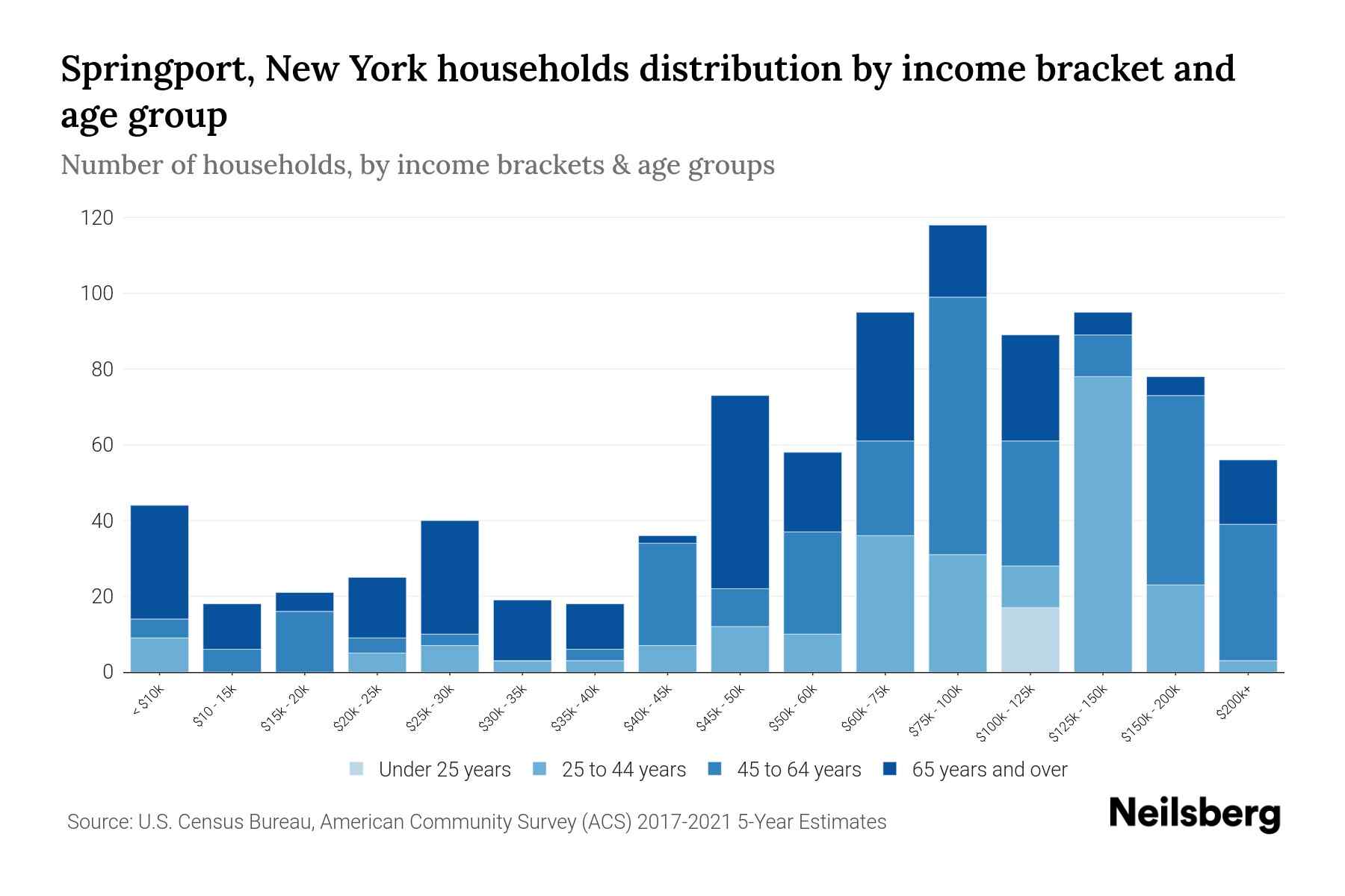 Springport, New York Median Household By Age 2024 Update