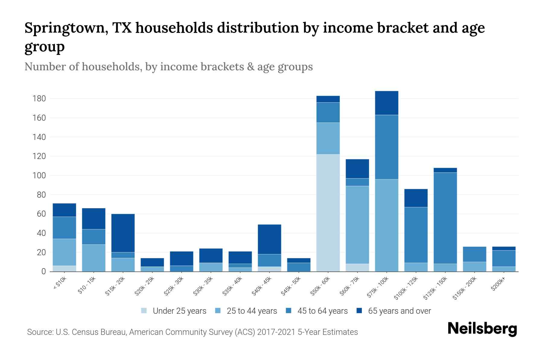 Springtown, TX Median Household By Age 2023 Neilsberg