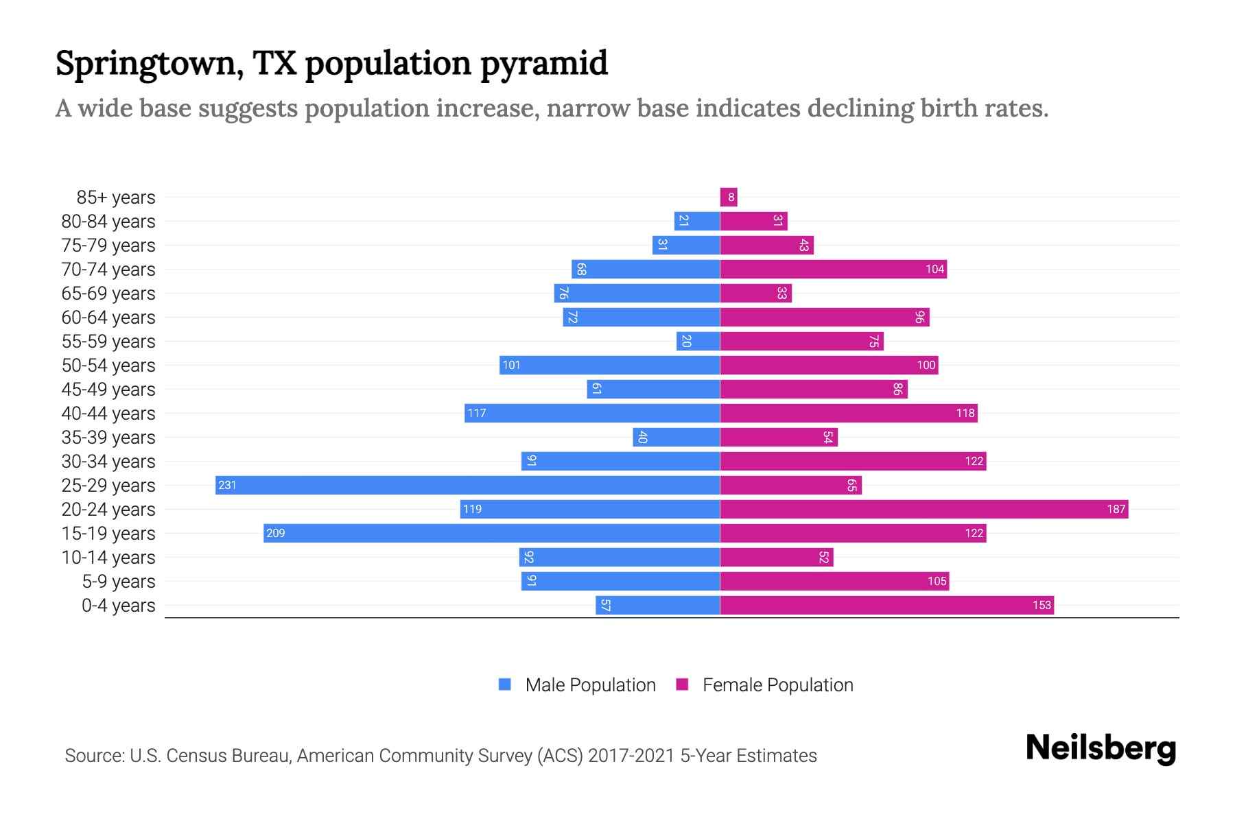 Springtown, TX Population by Age 2023 Springtown, TX Age Demographics Neilsberg