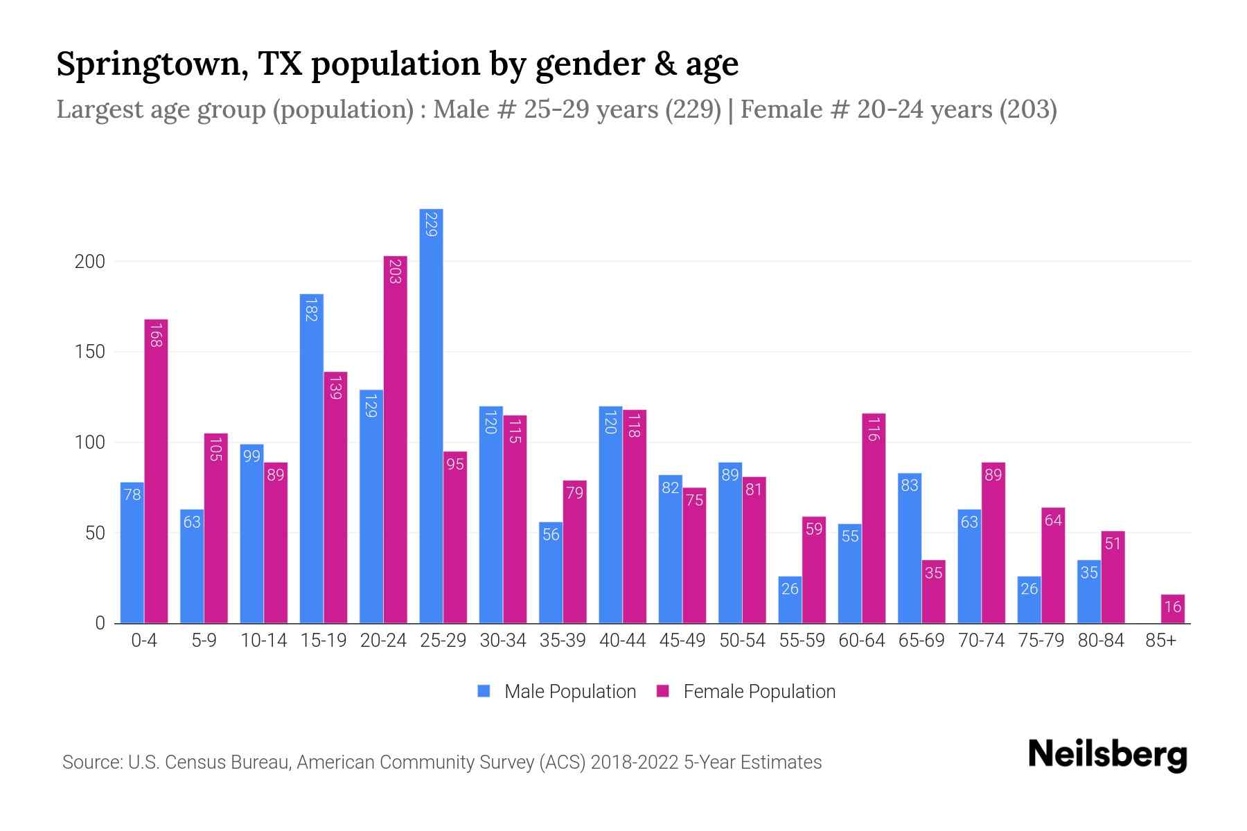 Springtown, TX Population by Gender 2024 Update Neilsberg