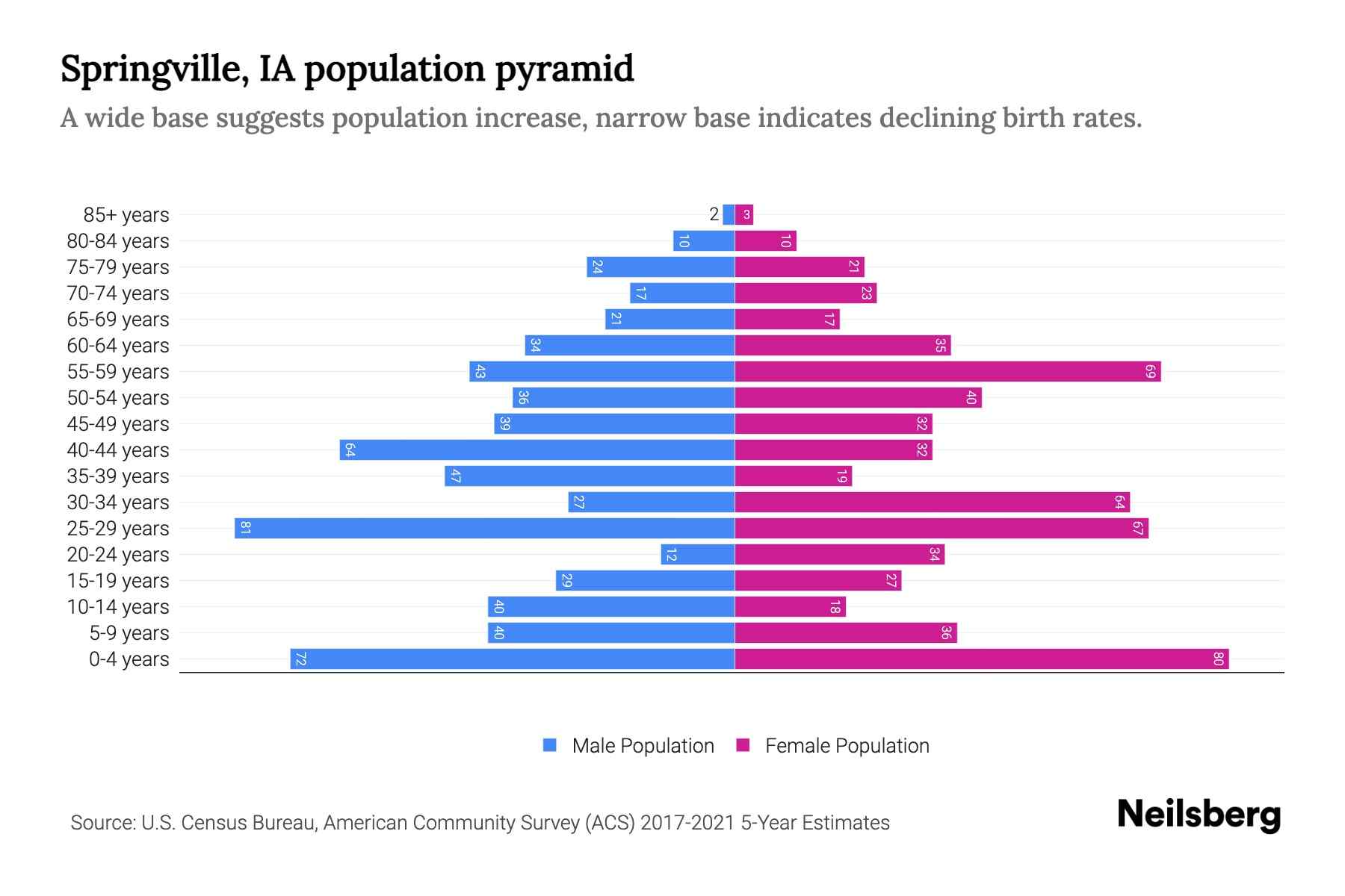 Springville, IA Population by Age 2023 Springville, IA Age