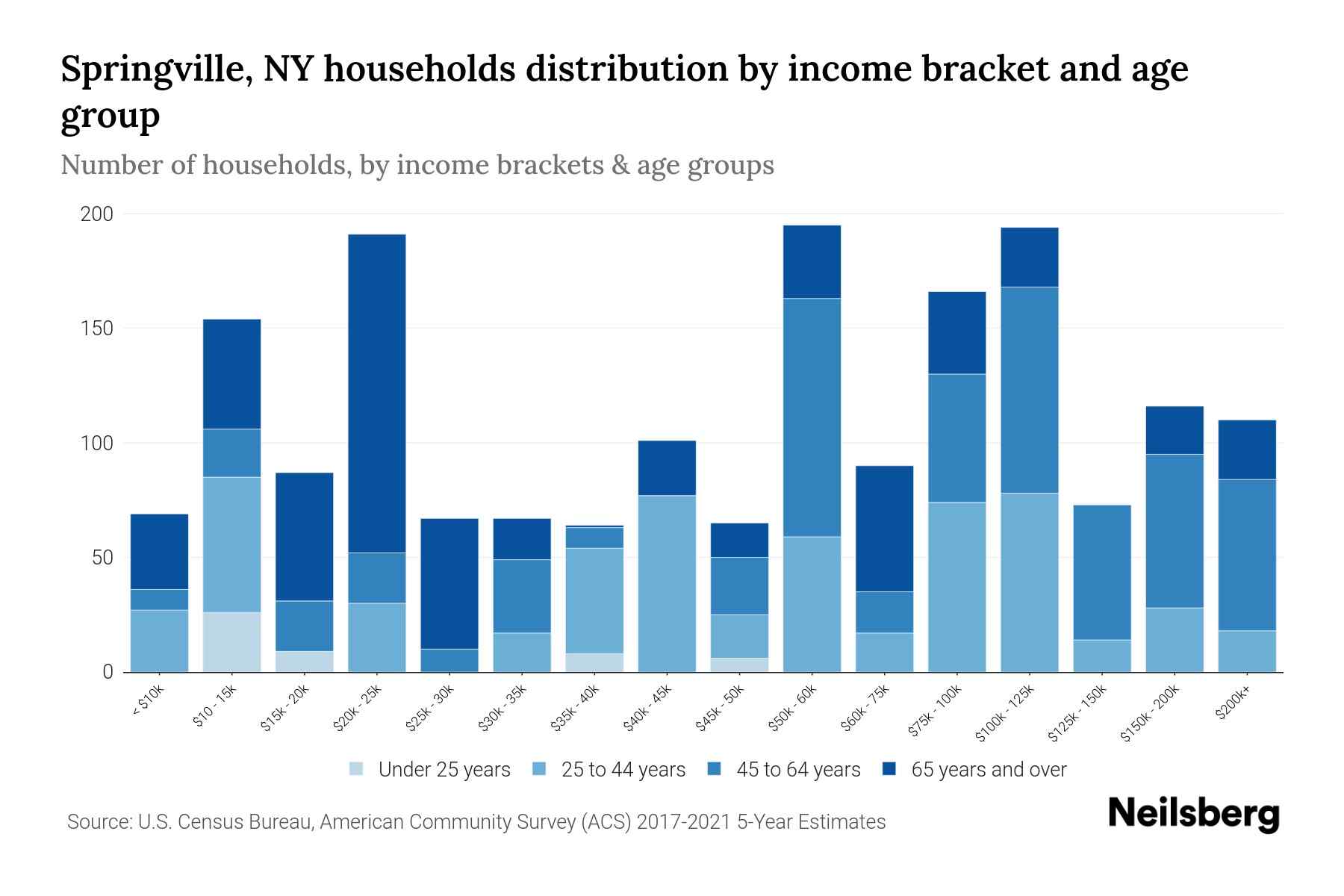 Springville, NY Median Household By Age 2023 Neilsberg