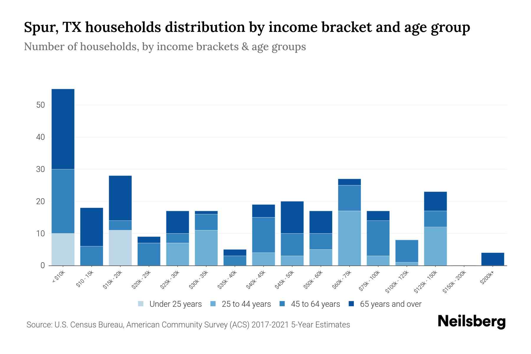 Spur, TX Median Household By Age 2024 Update Neilsberg
