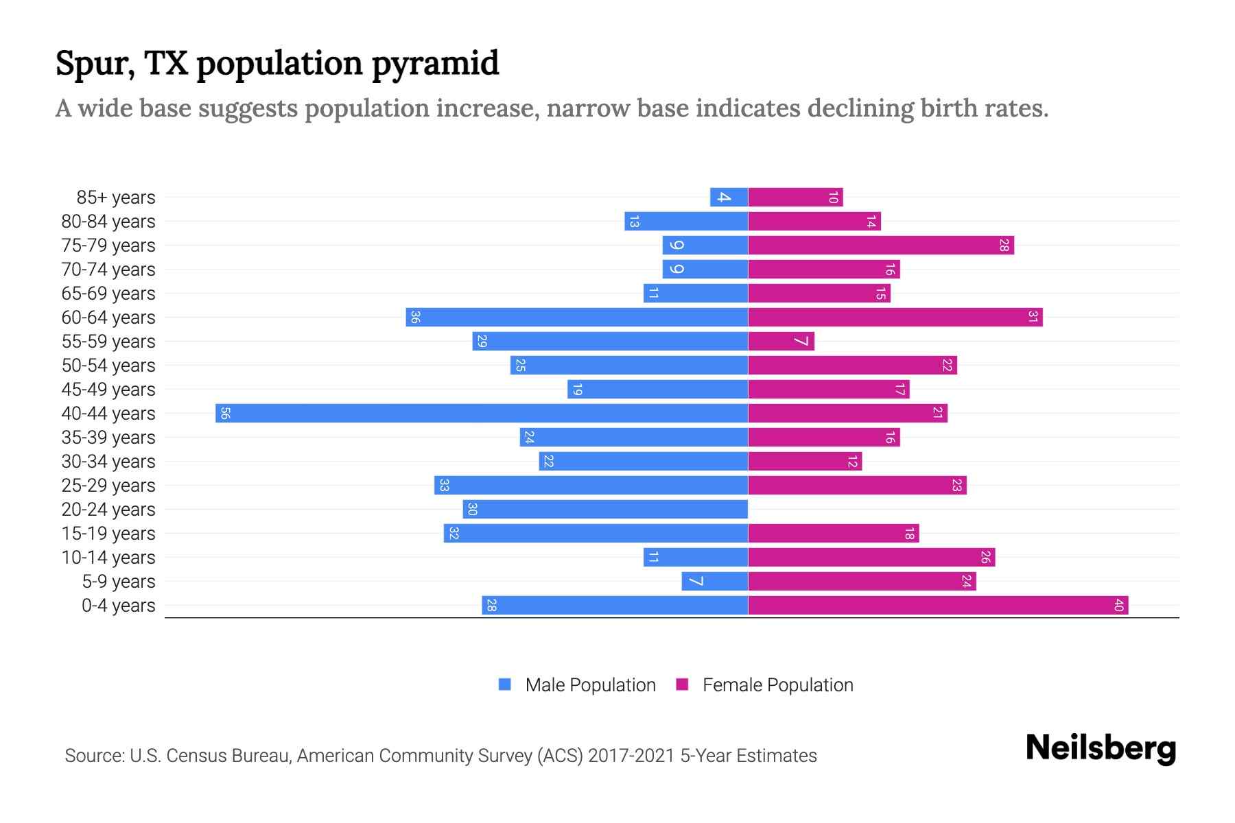 Spur, TX Population by Age 2023 Spur, TX Age Demographics Neilsberg