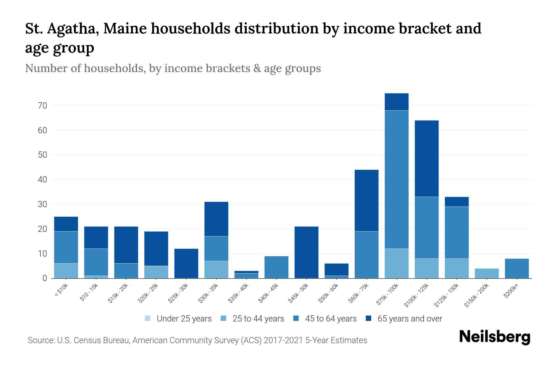 St. Agatha, Maine Median Household By Age 2023 Neilsberg
