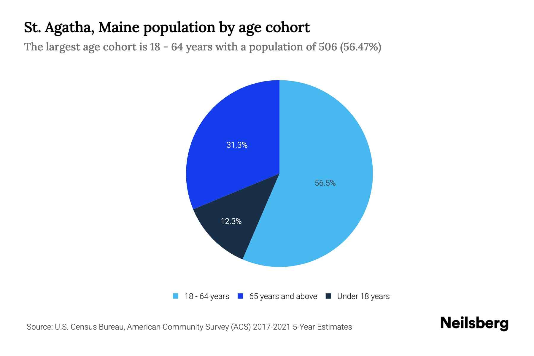 St. Agatha, Maine Population by Age 2023 St. Agatha, Maine Age
